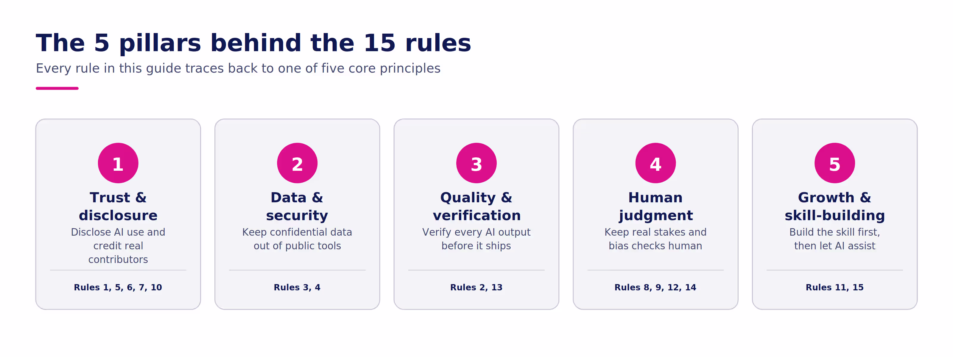 Workplace AI etiquette diagram grouping 15 rules into 5 pillars: trust, security, verification, judgment, growth.