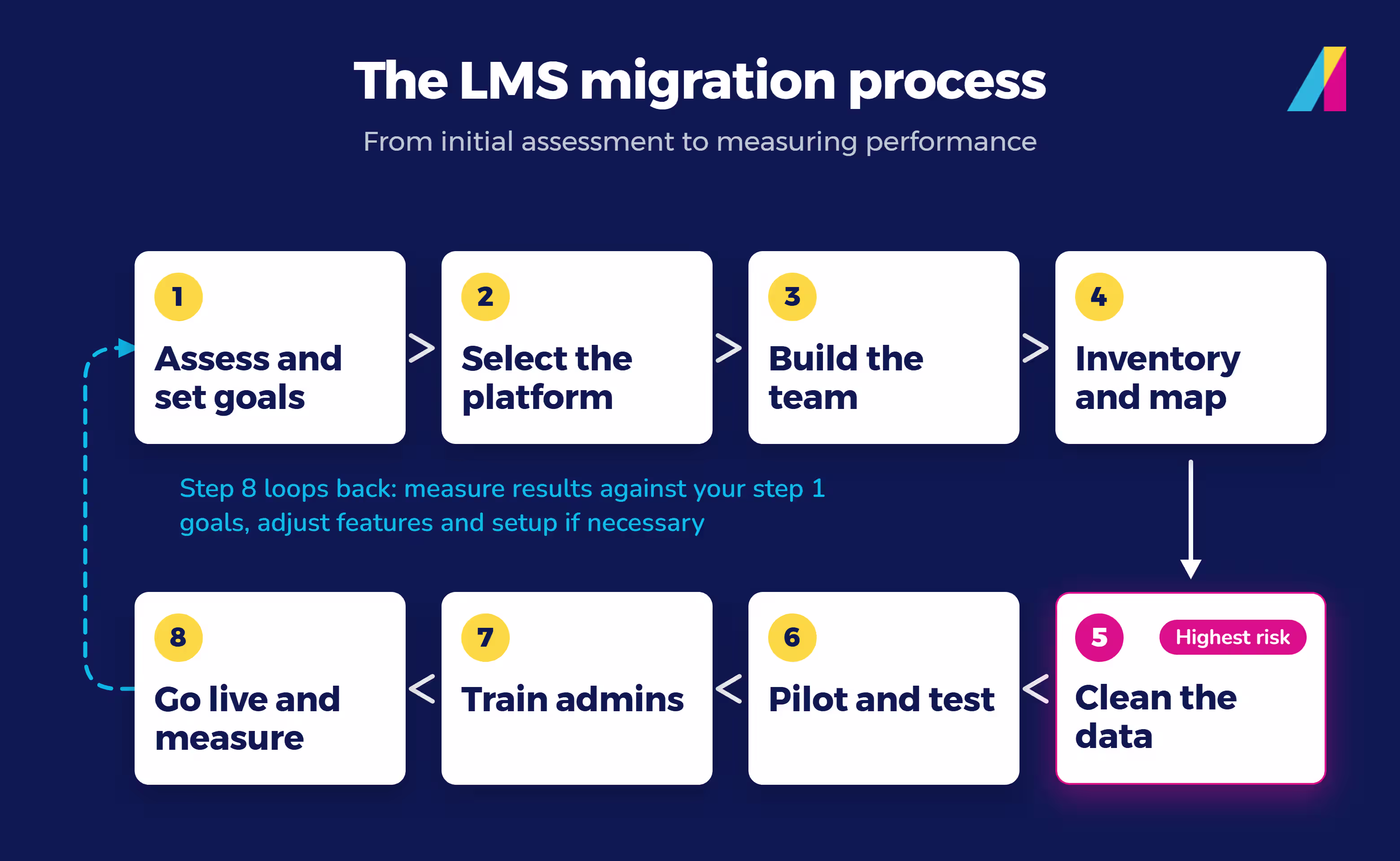 8-step LMS migration process flowchart: assess, select, build team, inventory, clean data, pilot, train, go live.