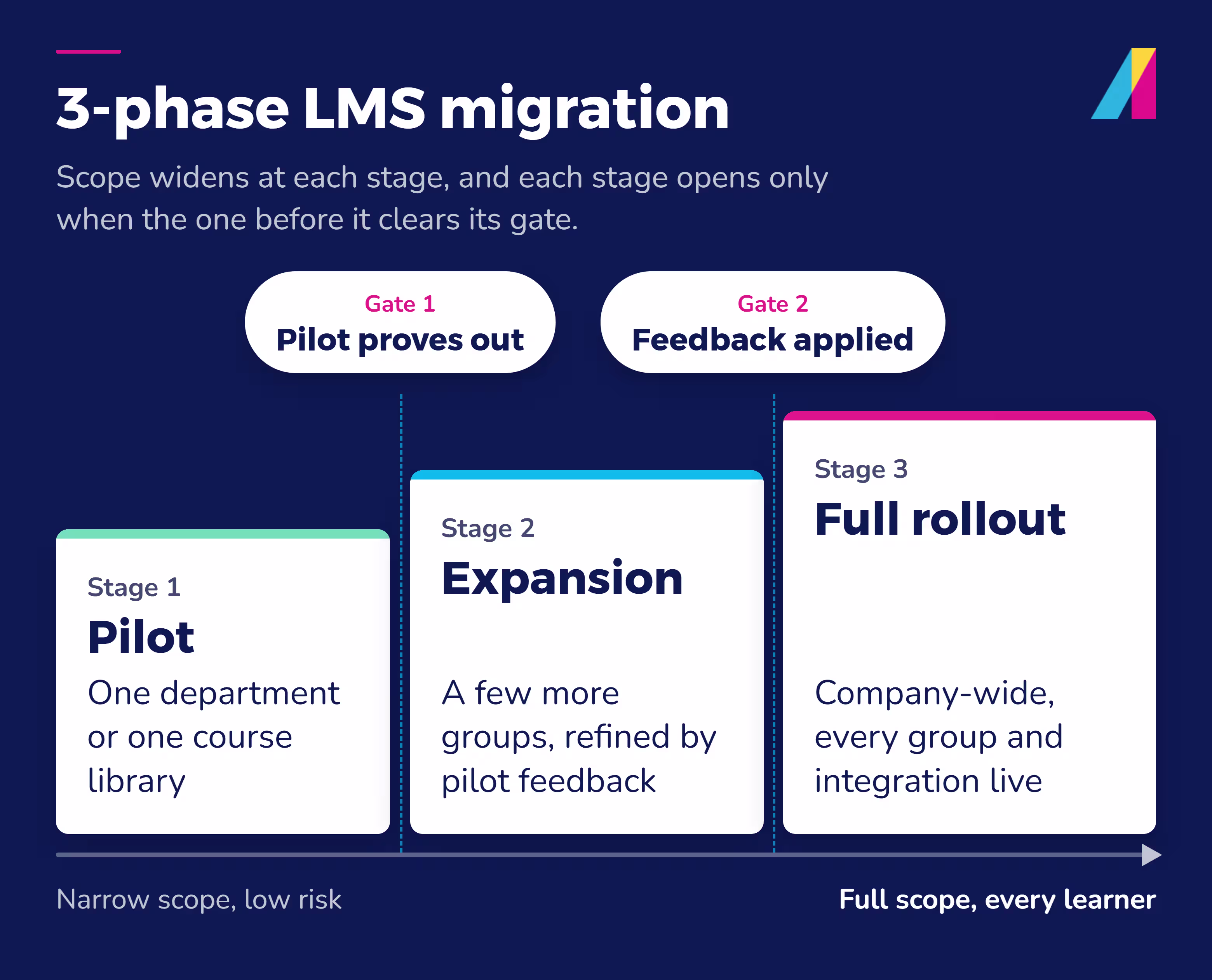 3-phase LMS migration rollout: pilot with one department, expand to more groups, then full company-wide launch.