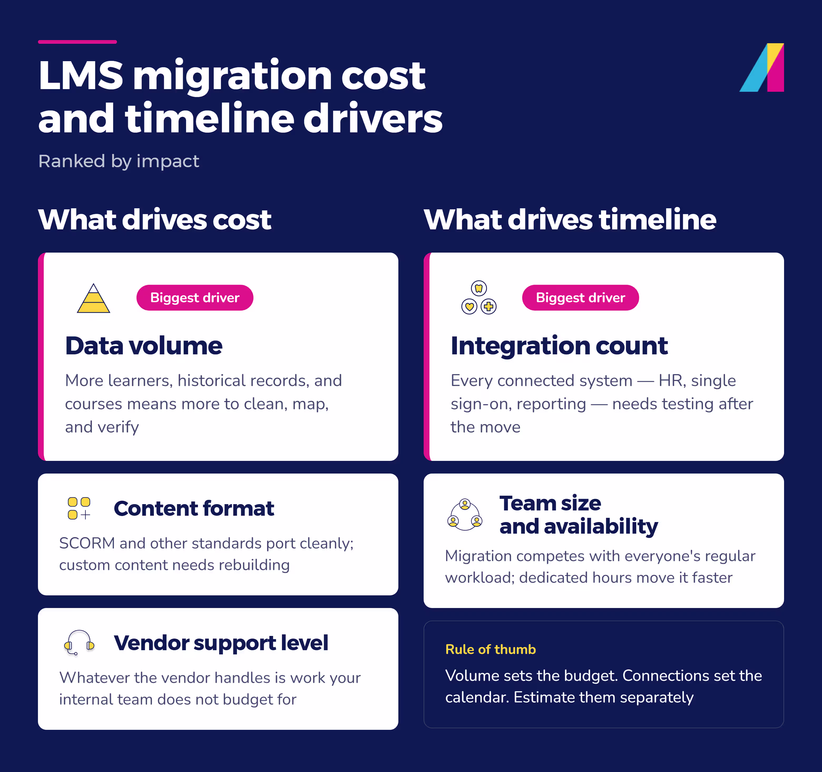 LMS migration cost drivers (data volume, content format, vendor support) and timeline drivers (integrations, team size).