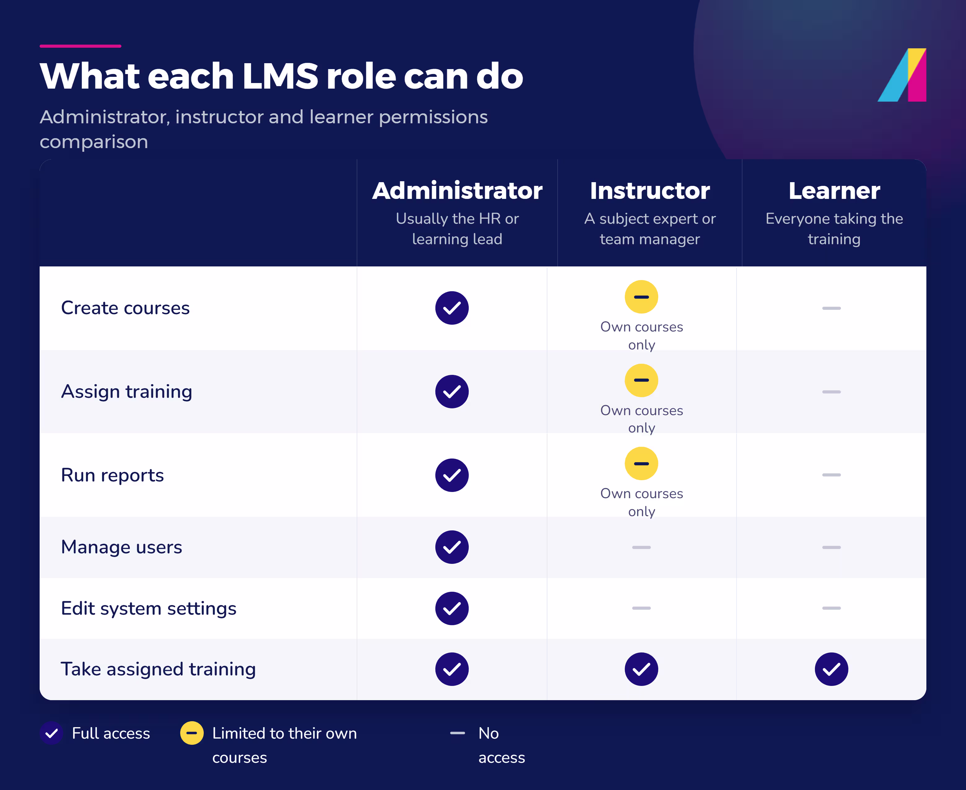 Matrix comparing LMS configuration roles: administrator, instructor and learner permissions across six common LMS tasks