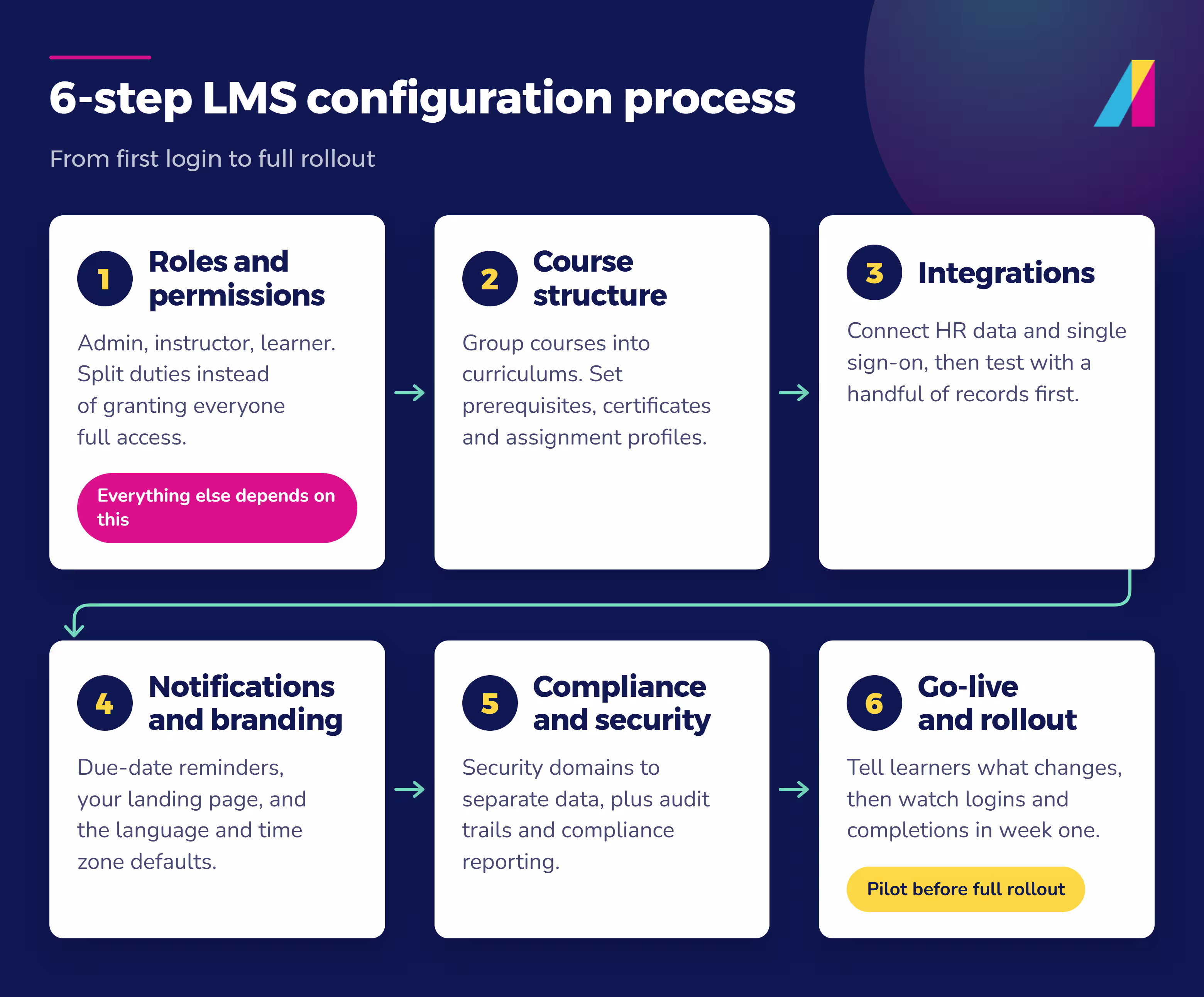 lowchart of the 6-step LMS configuration process, from roles and permissions through to go-live and rollout