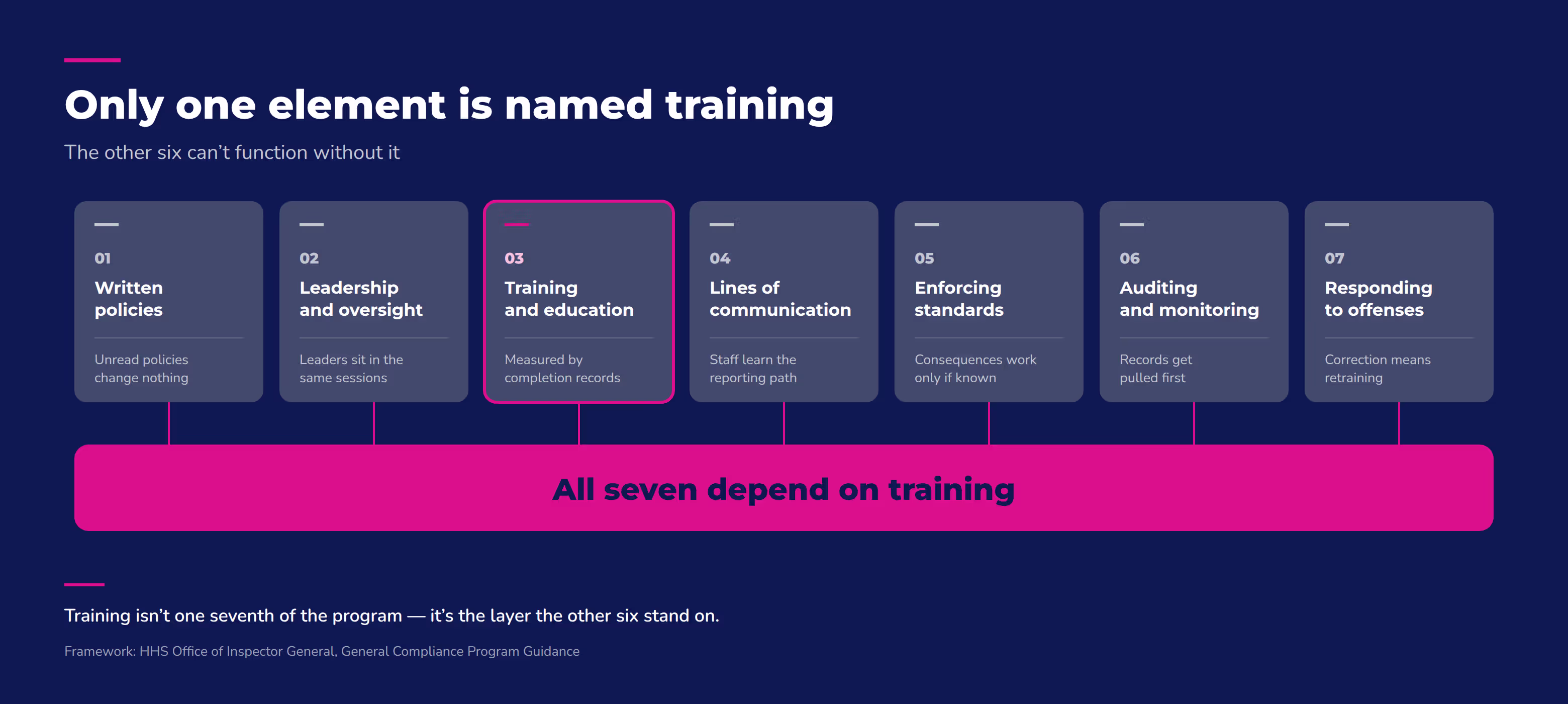 Healthcare compliance training underpins all seven elements of an effective compliance program, though only one names it.