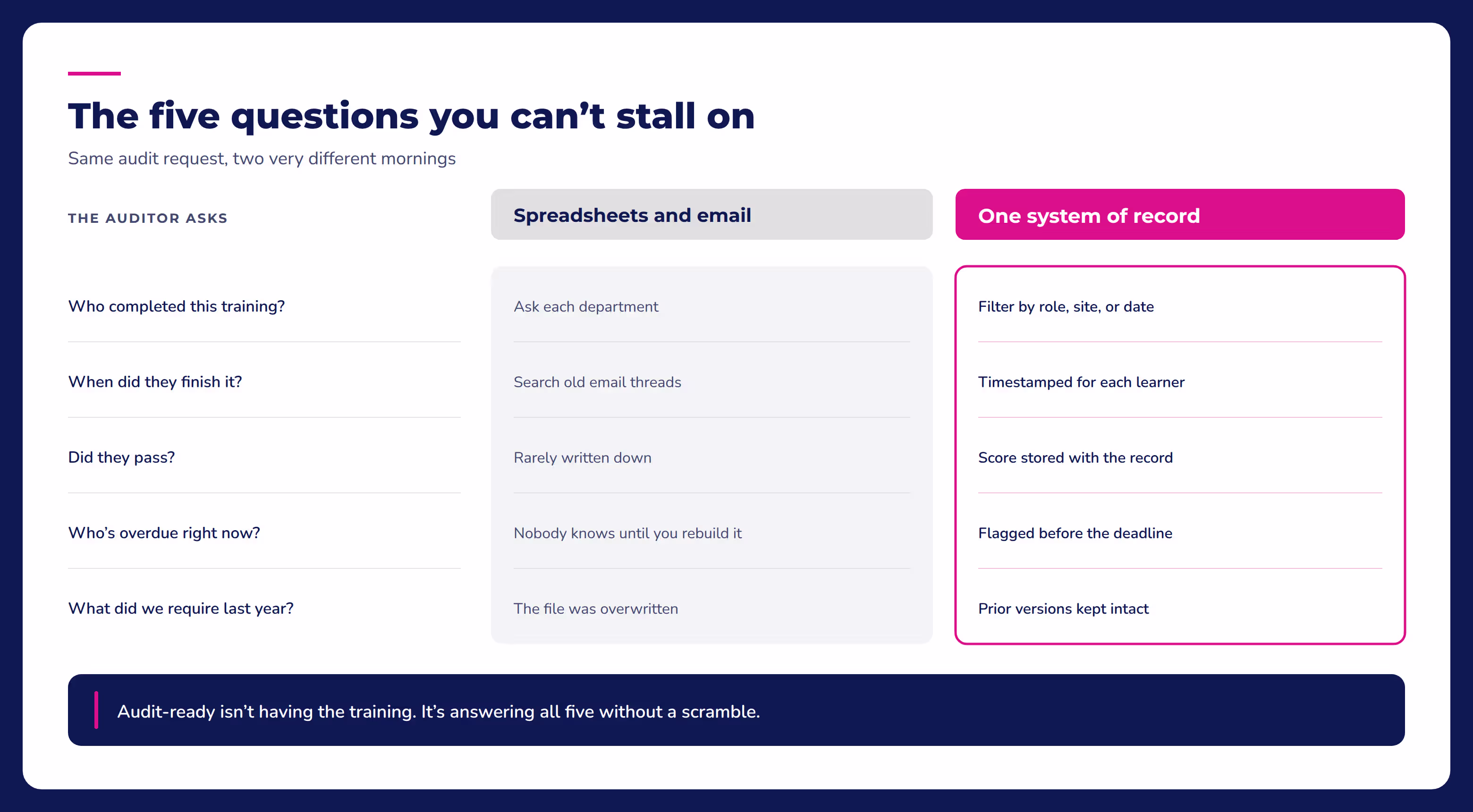 Healthcare compliance training records: spreadsheets stall on five auditor questions, one system of record answers each.