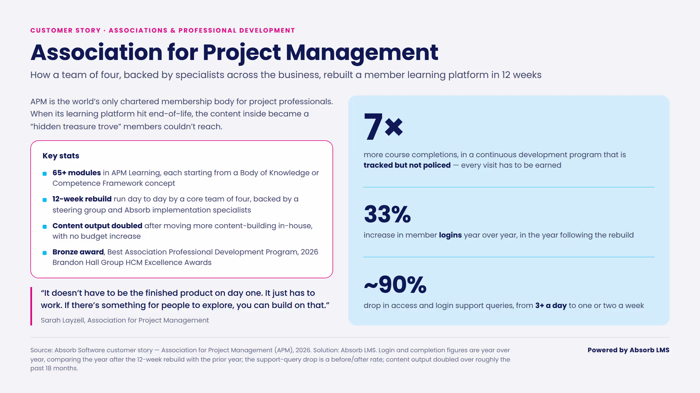 Absorb LMS customer story card for the Association for Project Management: 7x more course completions, 33% more logins, and roughly 90% fewer access support queries after a 12-week learning platform rebuild.
