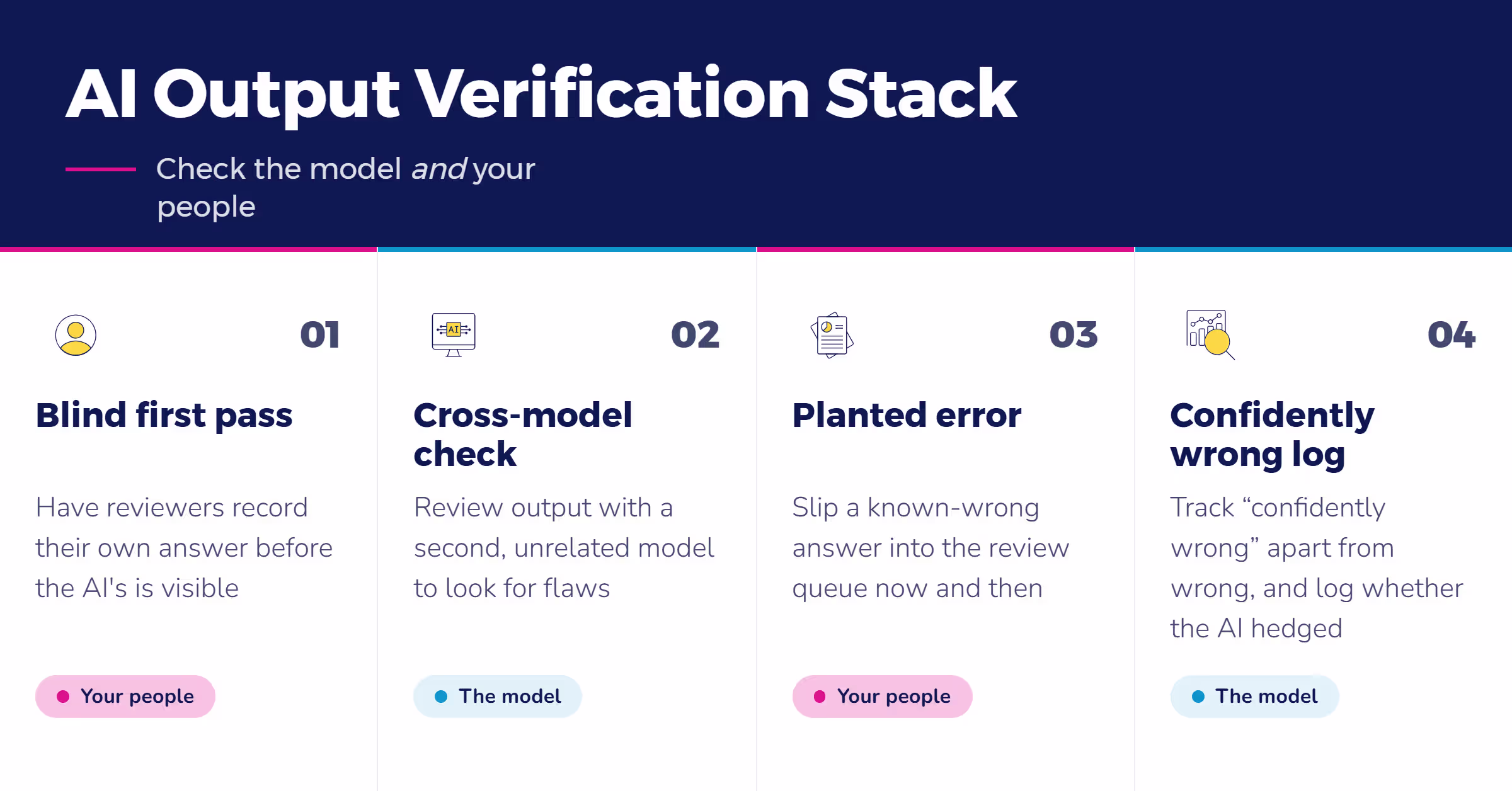 Four AI output checks, labelled by what each one tests: your people or the model.