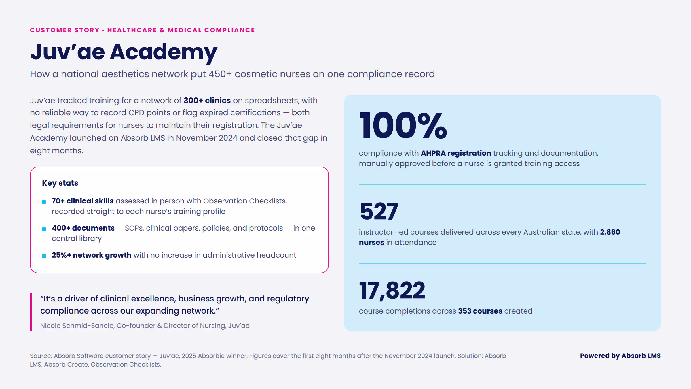 Juv'ae Academy case study card showing 100% AHPRA registration compliance, 527 instructor-led courses delivered to 2,860 nurses, and 17,822 completions across 353 courses created on Absorb LMS.