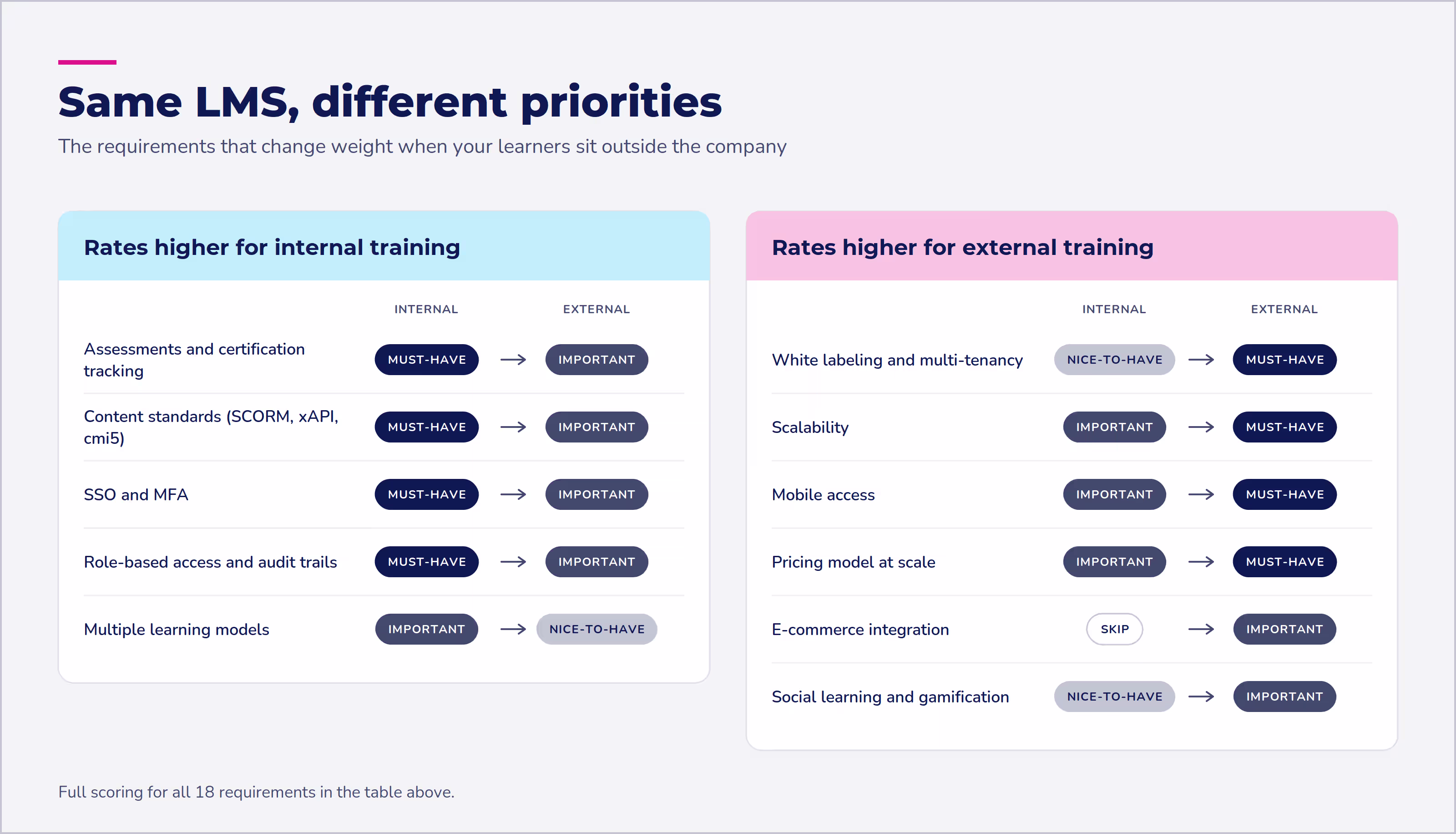11 LMS requirements that change priority by audience. Rated higher for internal training: assessments and certification tracking, content standards, SSO and MFA, role-based access and audit trails, and multiple learning models. Rated higher for external training: white labeling and multi-tenancy, scalability, mobile access, pricing at scale, e-commerce integration, and gamification.