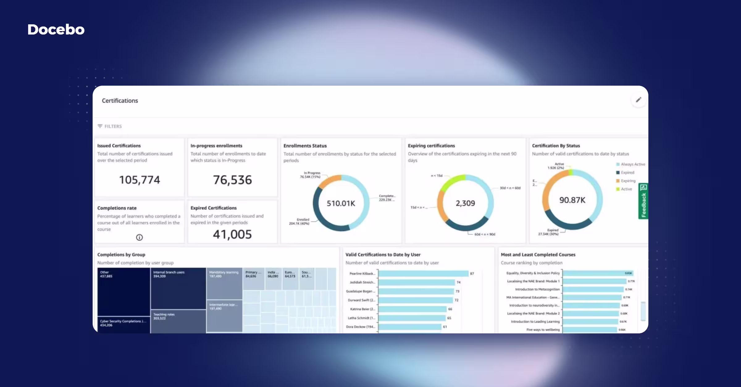 Docebo dashboard showing an admin panel for reporting on certifications