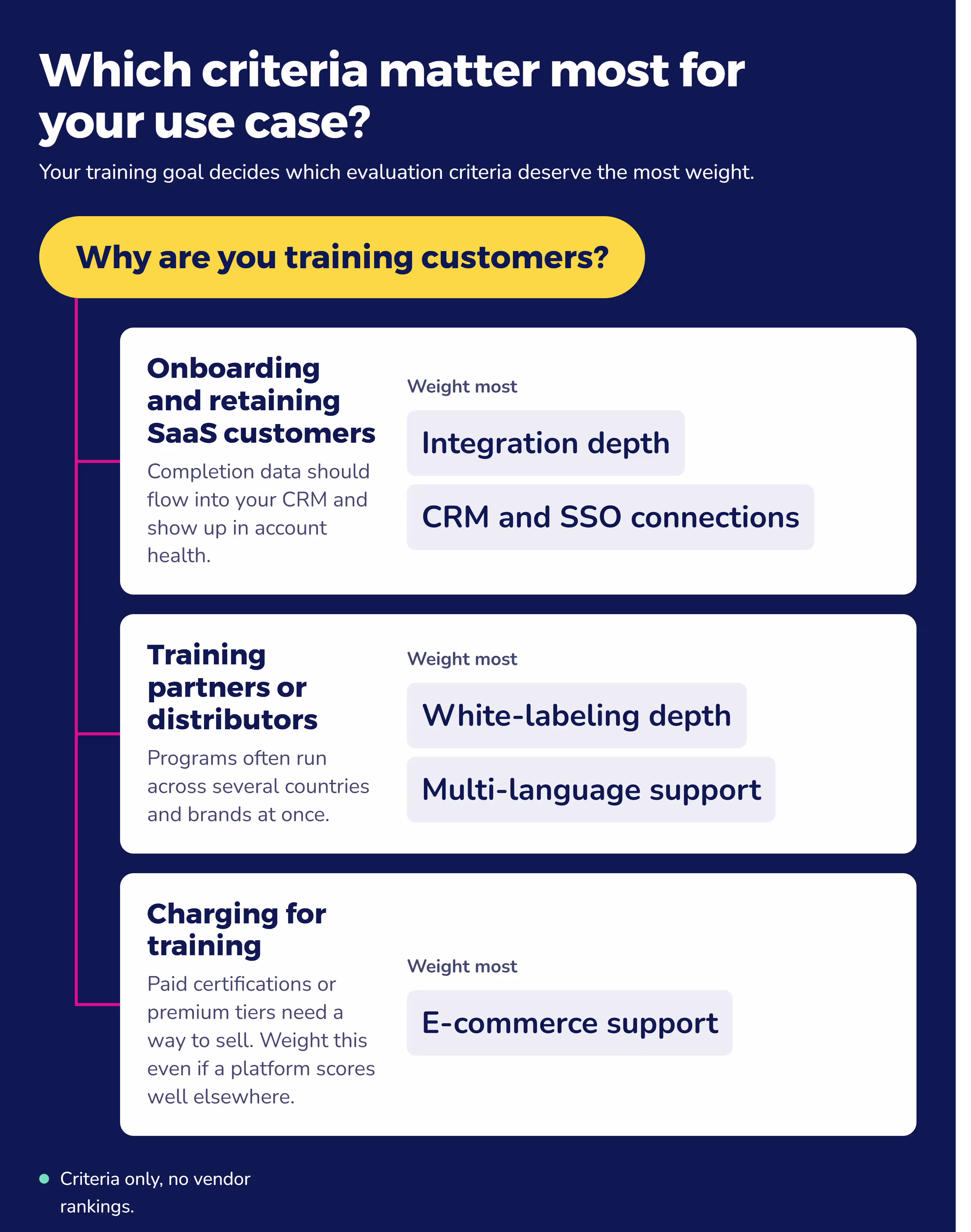 Flowchart matching customer training LMS criteria to three use cases: SaaS onboarding, partner training, and paid training