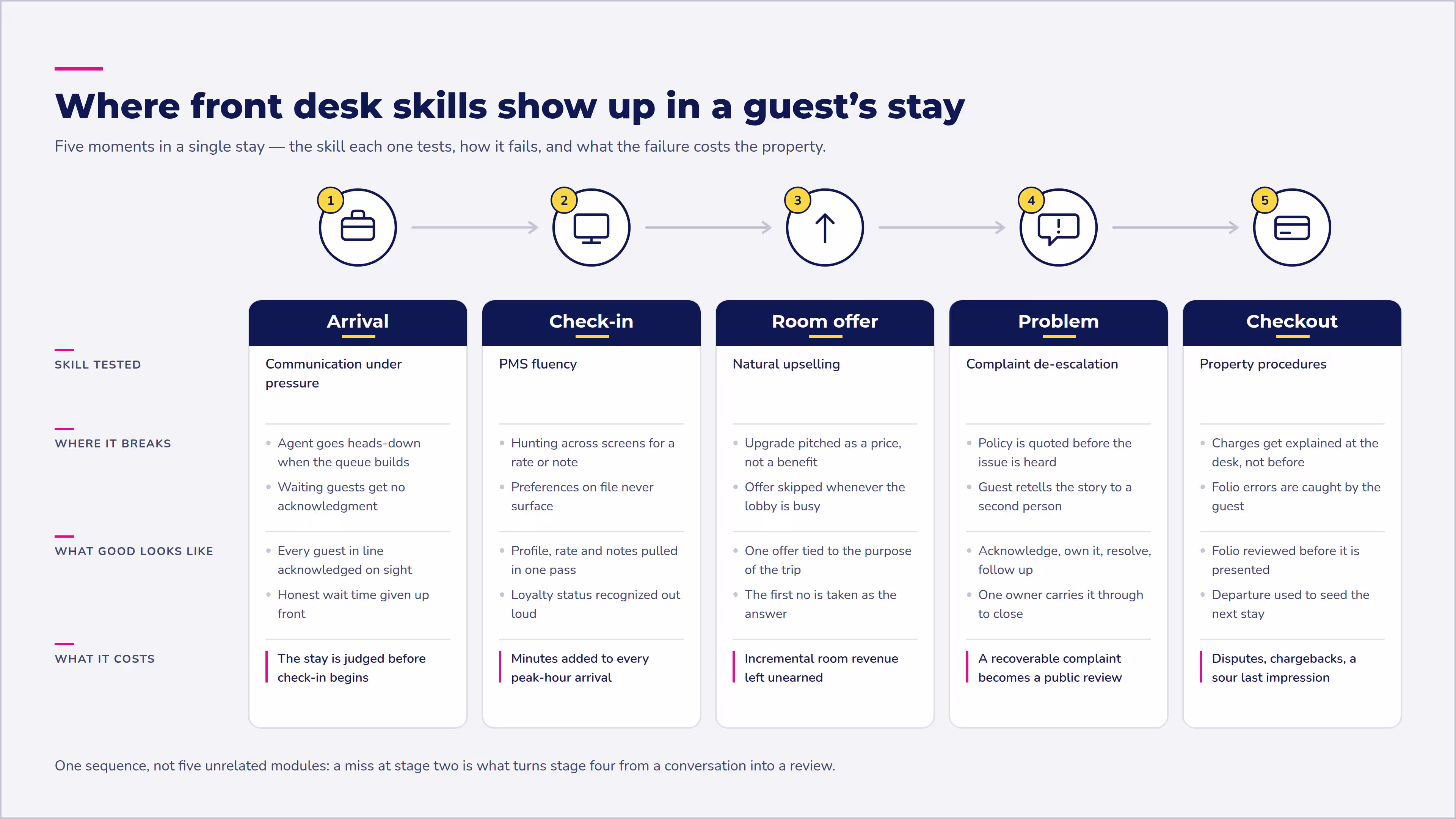 Front desk skills across a guest stay: five stages — arrival, check-in, room offer, problem, checkout — each mapped to the skill it tests, how it commonly breaks, and what the failure costs.