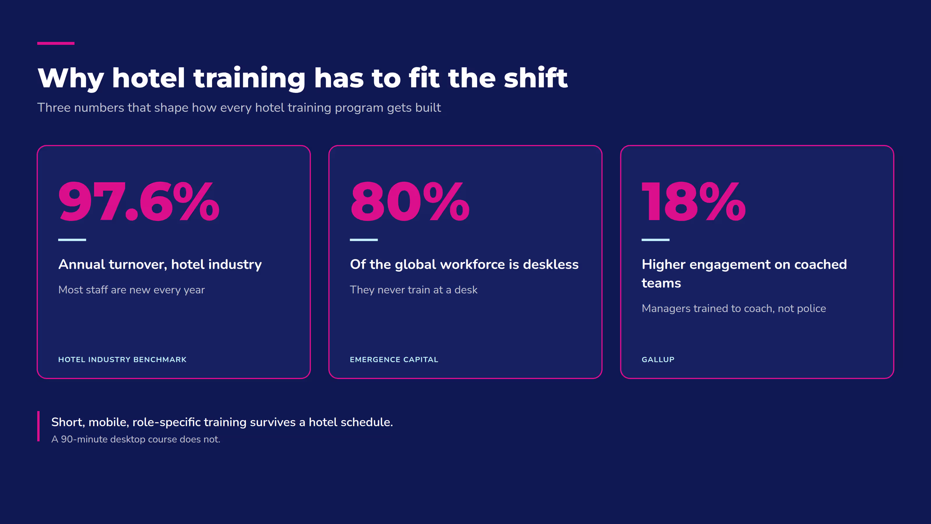 Hotel staff training statistics: 97.6% industry turnover, 80% of the global workforce is deskless, and 18% higher engagement on coached teams.