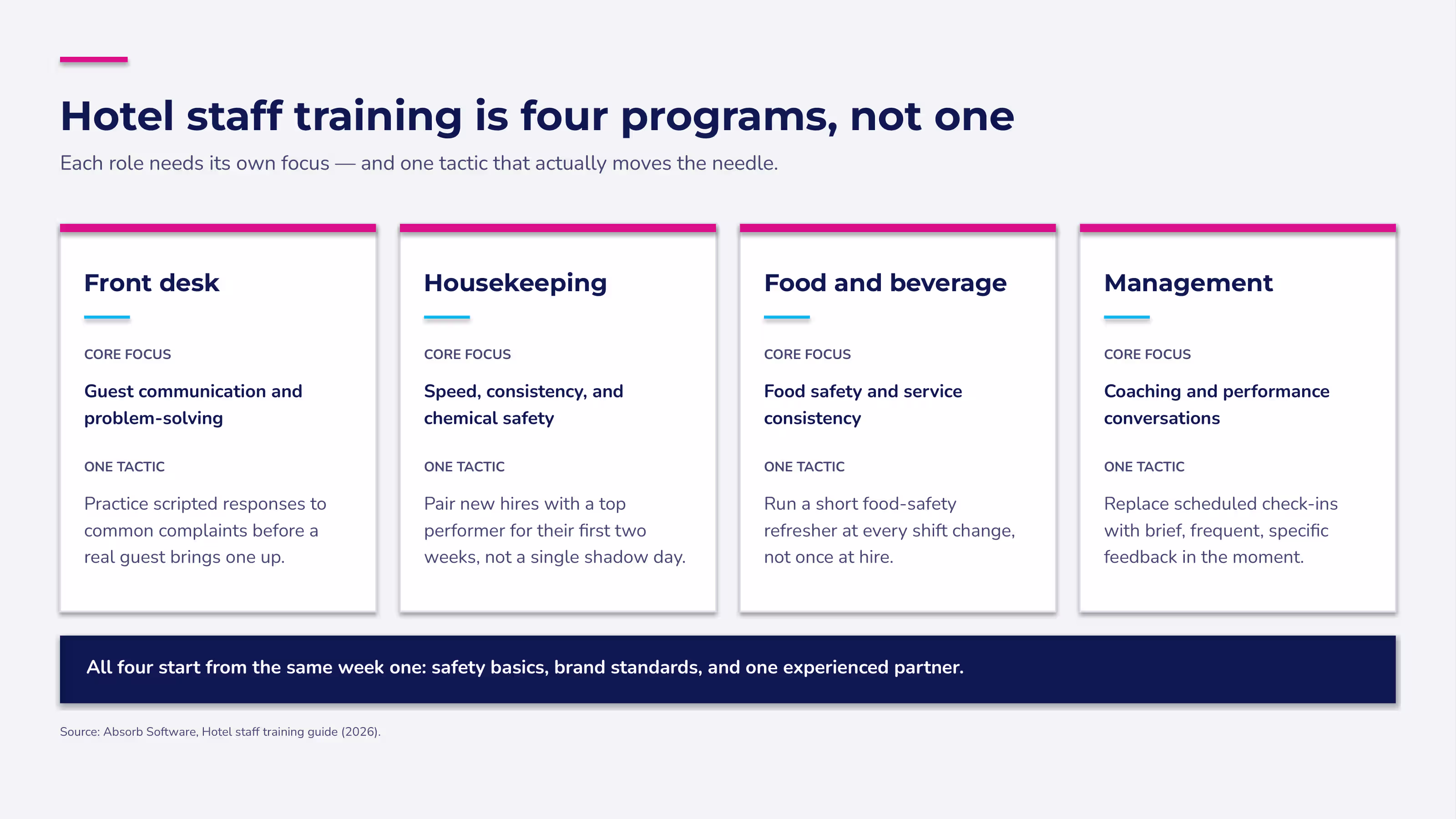 Hotel staff training breakdown: front desk, housekeeping, food and beverage, and management, each with its core training focus and one tactic.