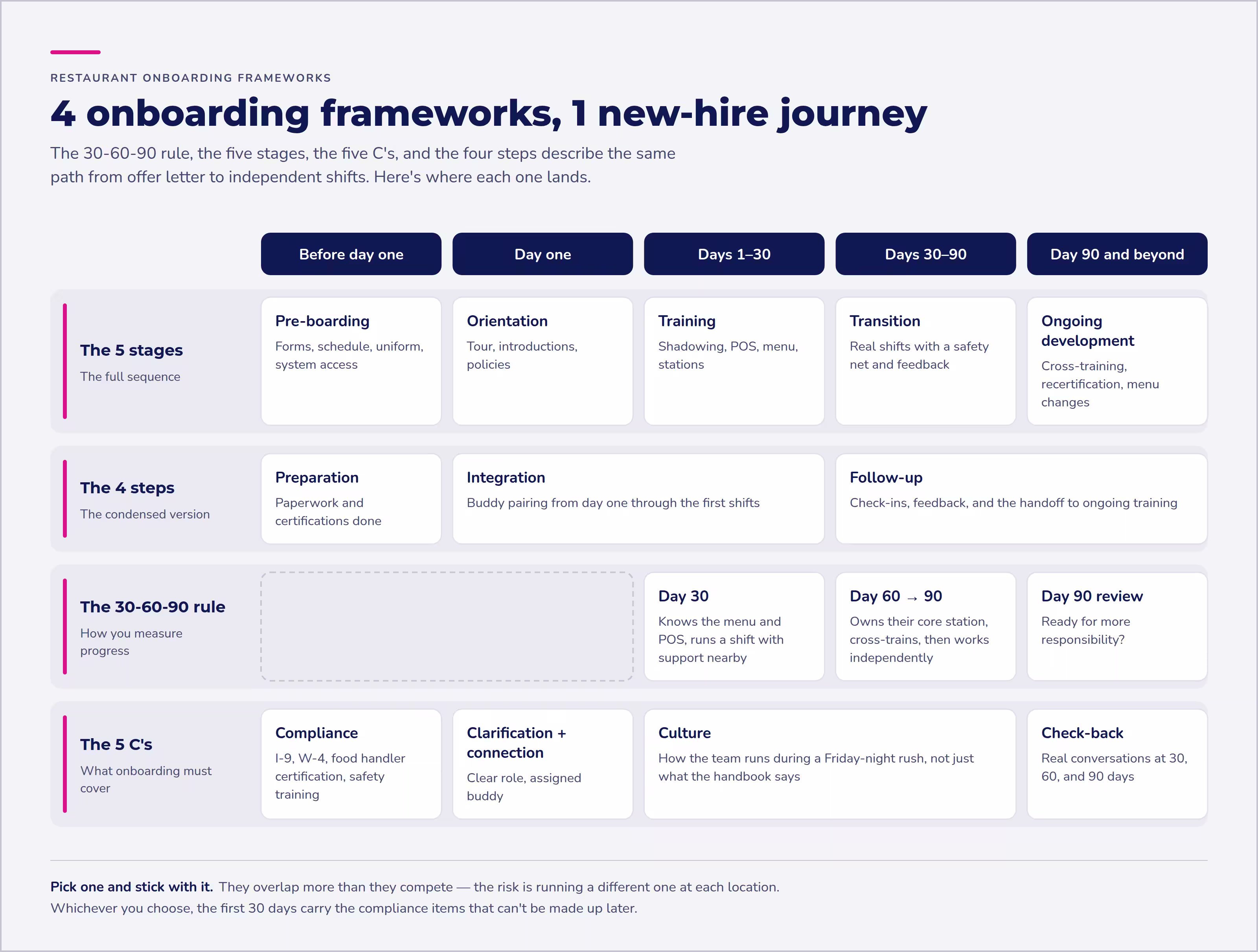 Restaurant onboarding frameworks mapped to one timeline: the 5 stages, 4 steps, 30-60-90 rule, and 5 C's from pre-boarding to day 90.