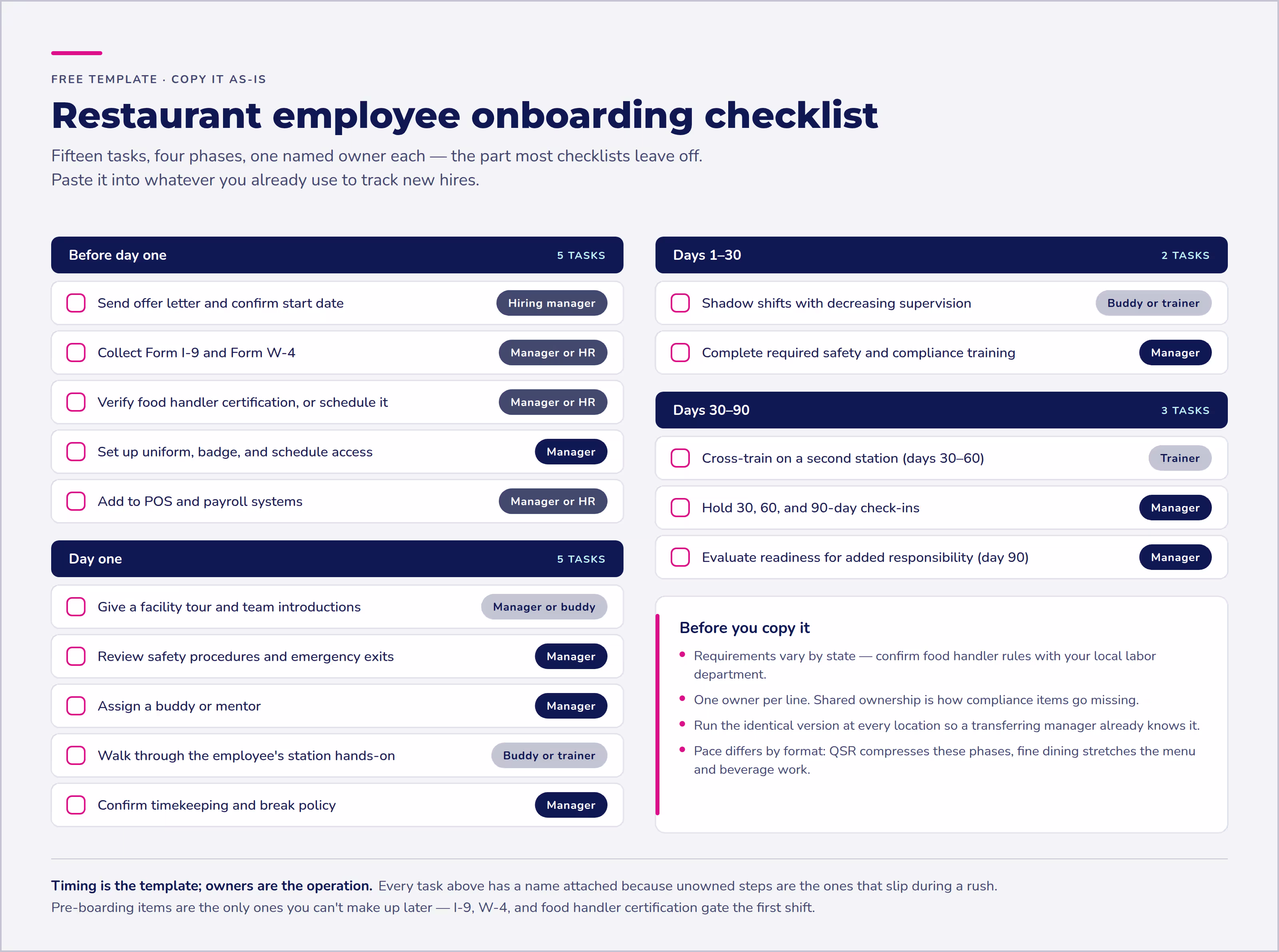 Restaurant employee onboarding checklist template: 15 tasks across pre-boarding, day one, days 1-30, and days 30-90, each with an owner.