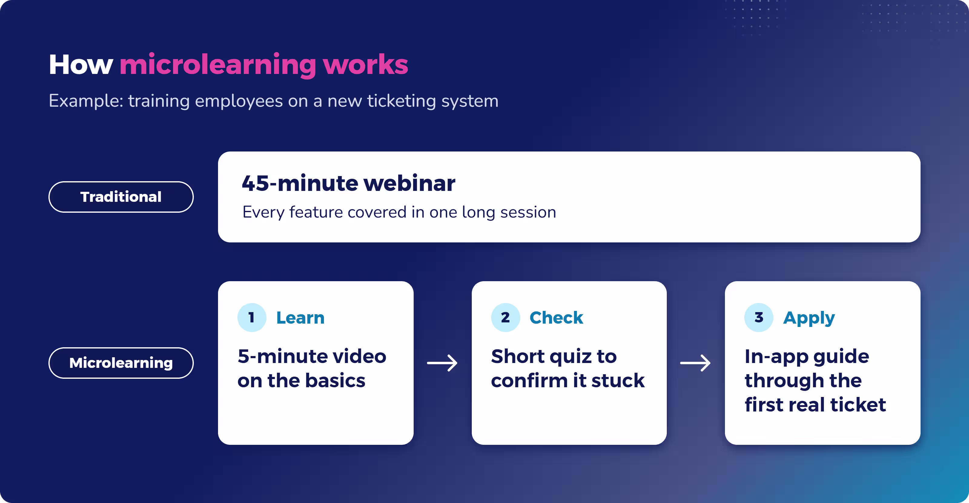 Diagram comparing a 45-minute webinar to three microlearning steps: a 5-minute video, short quiz and in-app guide