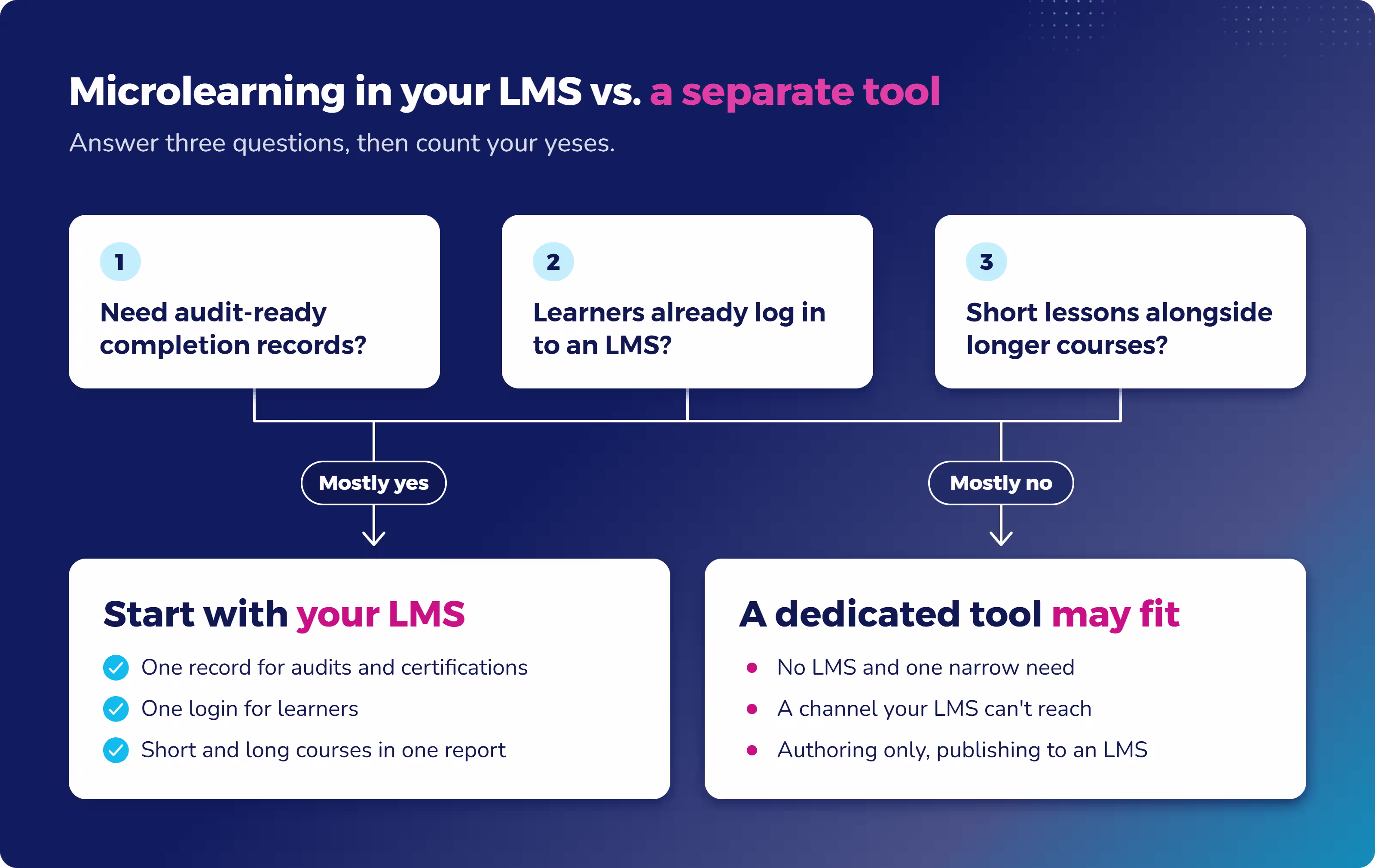 Flowchart of three questions to decide between a microlearning platform inside your LMS or a separate dedicated tool