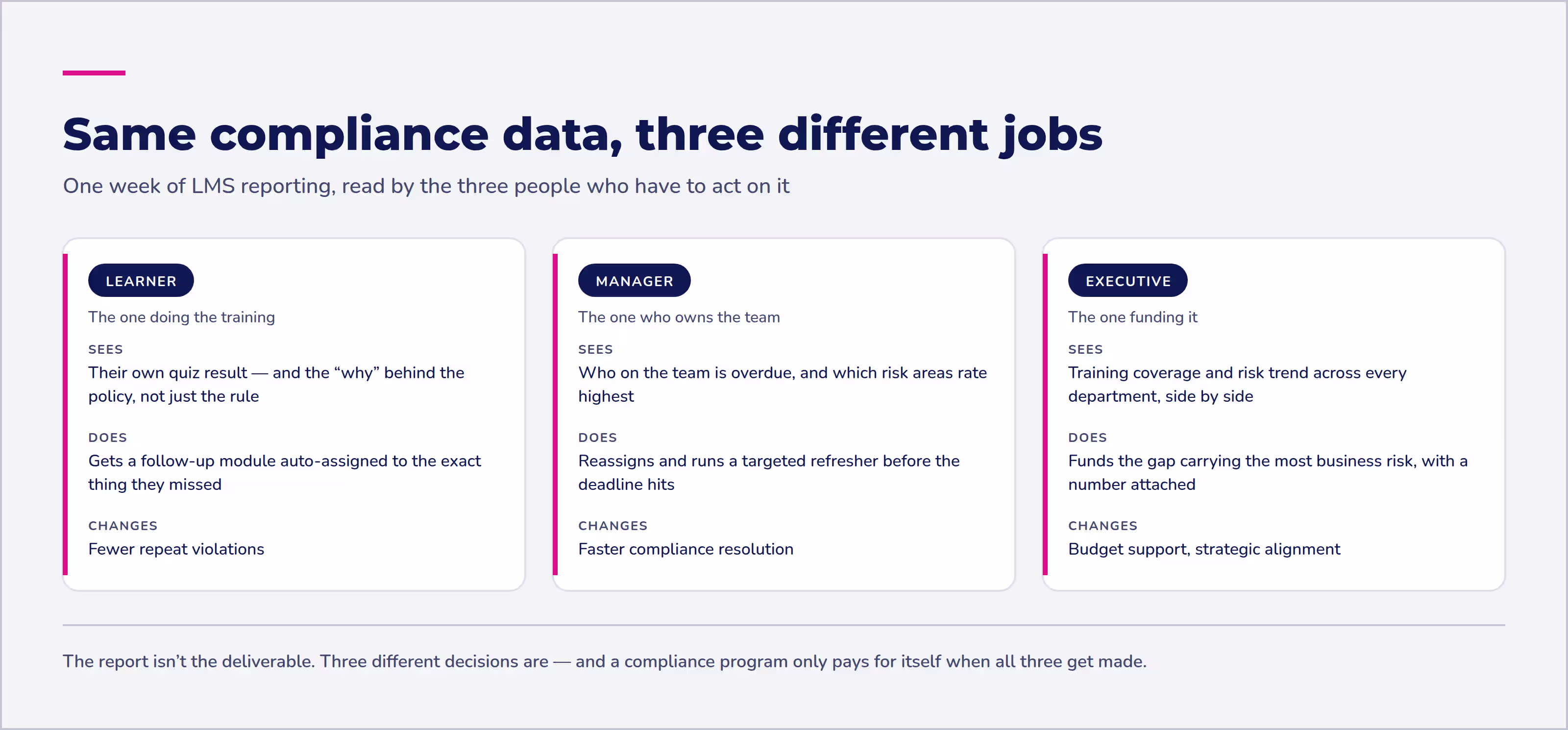 Compliance reporting process: collect, analyze, act, monitor, report — the question each stage answers and where it fails.