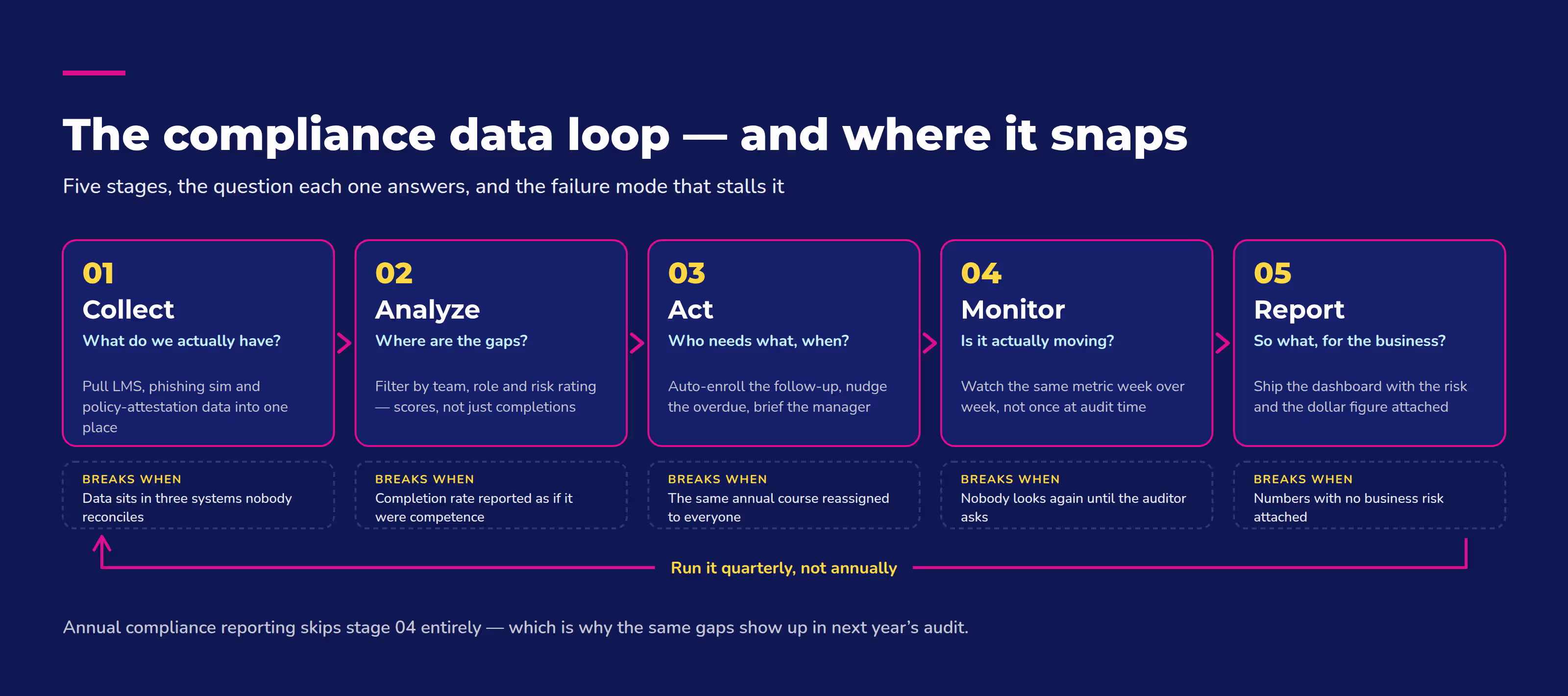 Compliance reporting by role: what a learner, manager, and executive each see, do, and change with the same LMS data.