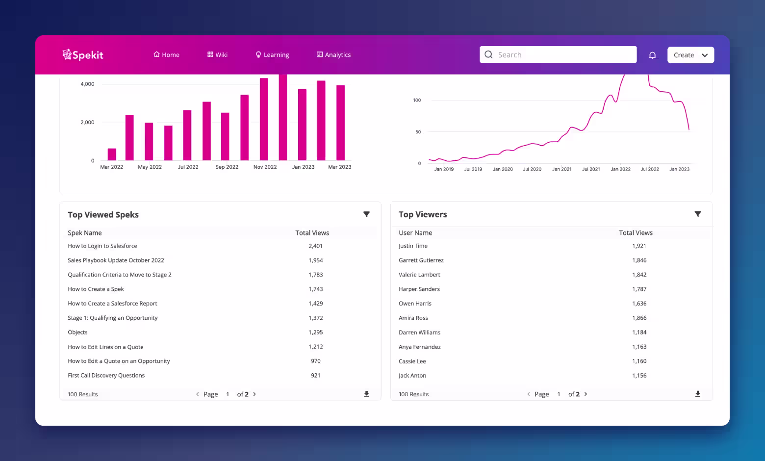 Spekit analytics showing view trends, top viewed content and top viewers in bar and line charts