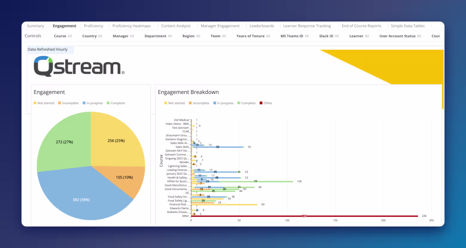 Qstream microlearning platform engagement report with a completion pie chart and course breakdown