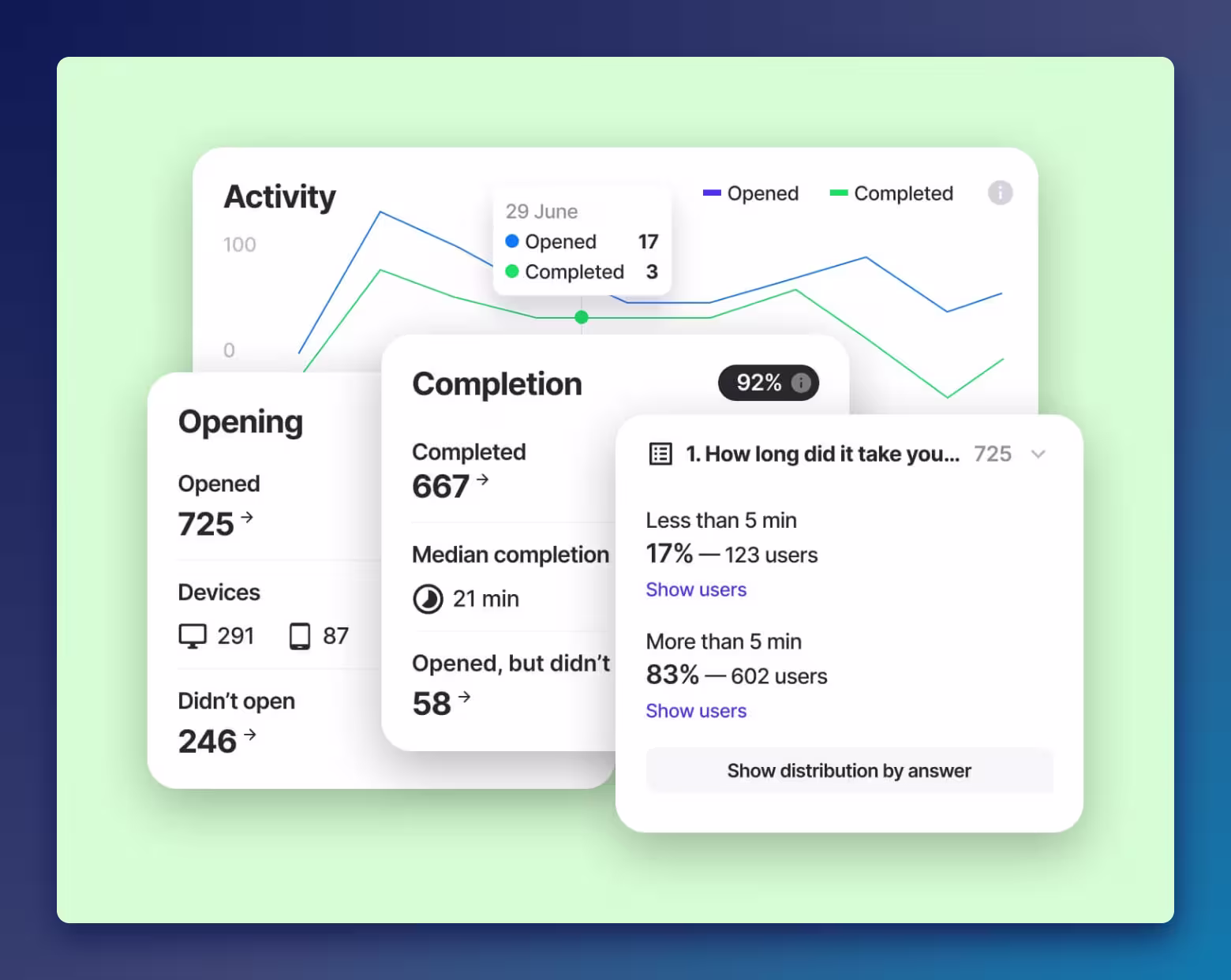 7taps microlearning platform dashboard showing learner activity, open and completion stats, and quiz answer breakdown