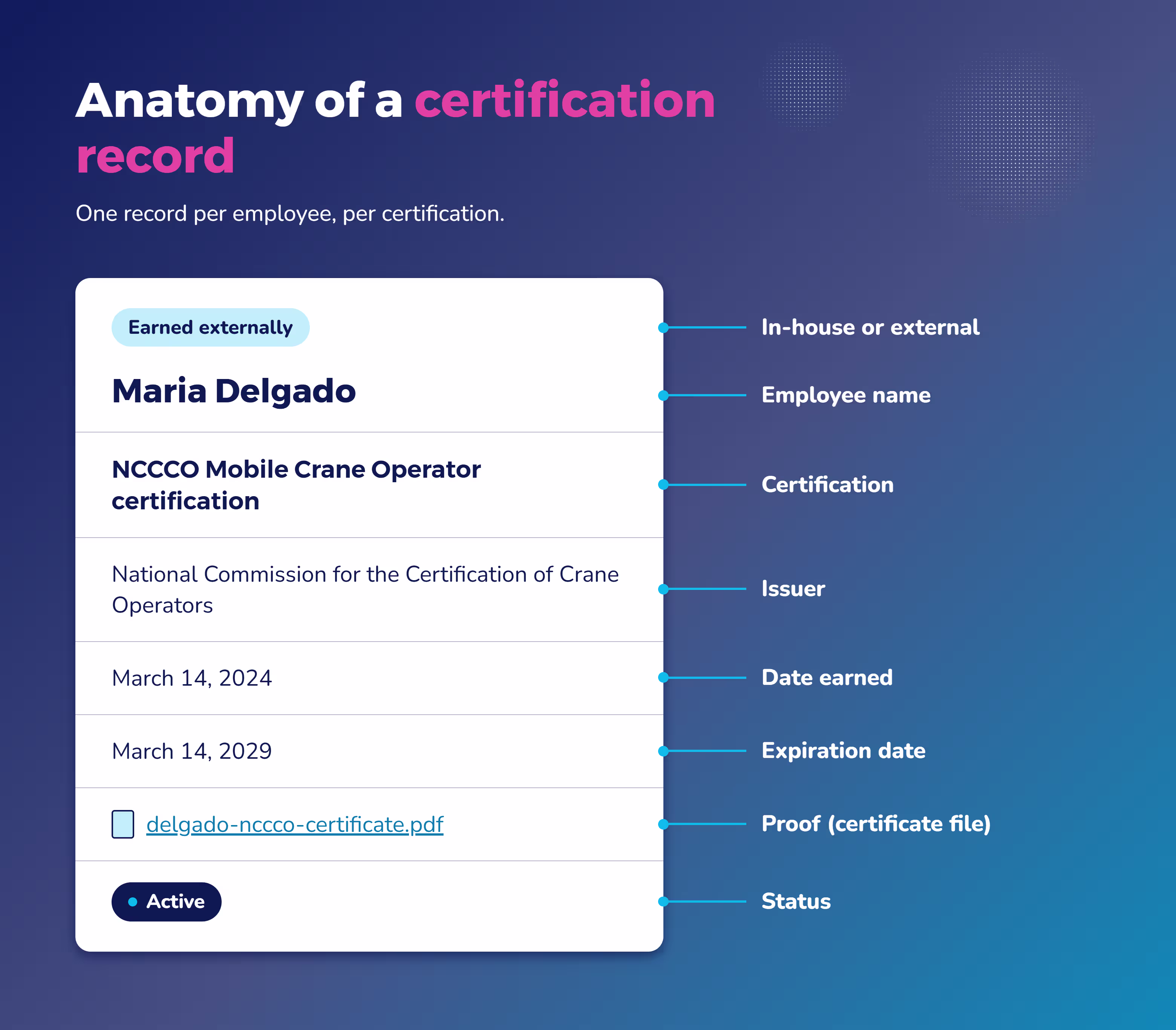Annotated employee certification tracking record: name, certification, issuer, earned and expiry dates, proof, and status