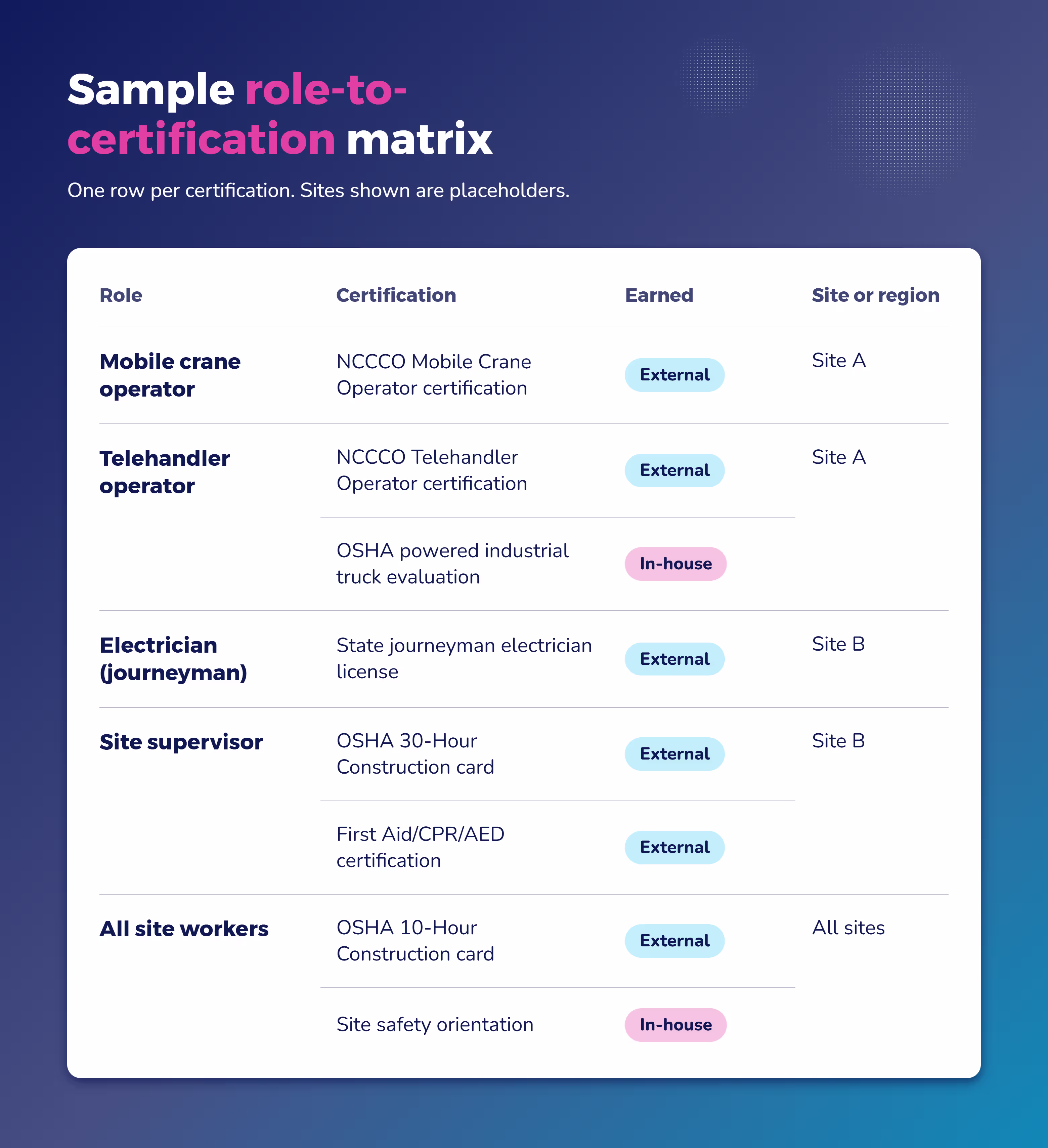 Employee certification tracking matrix mapping construction roles to OSHA and NCCCO certifications, in-house or external