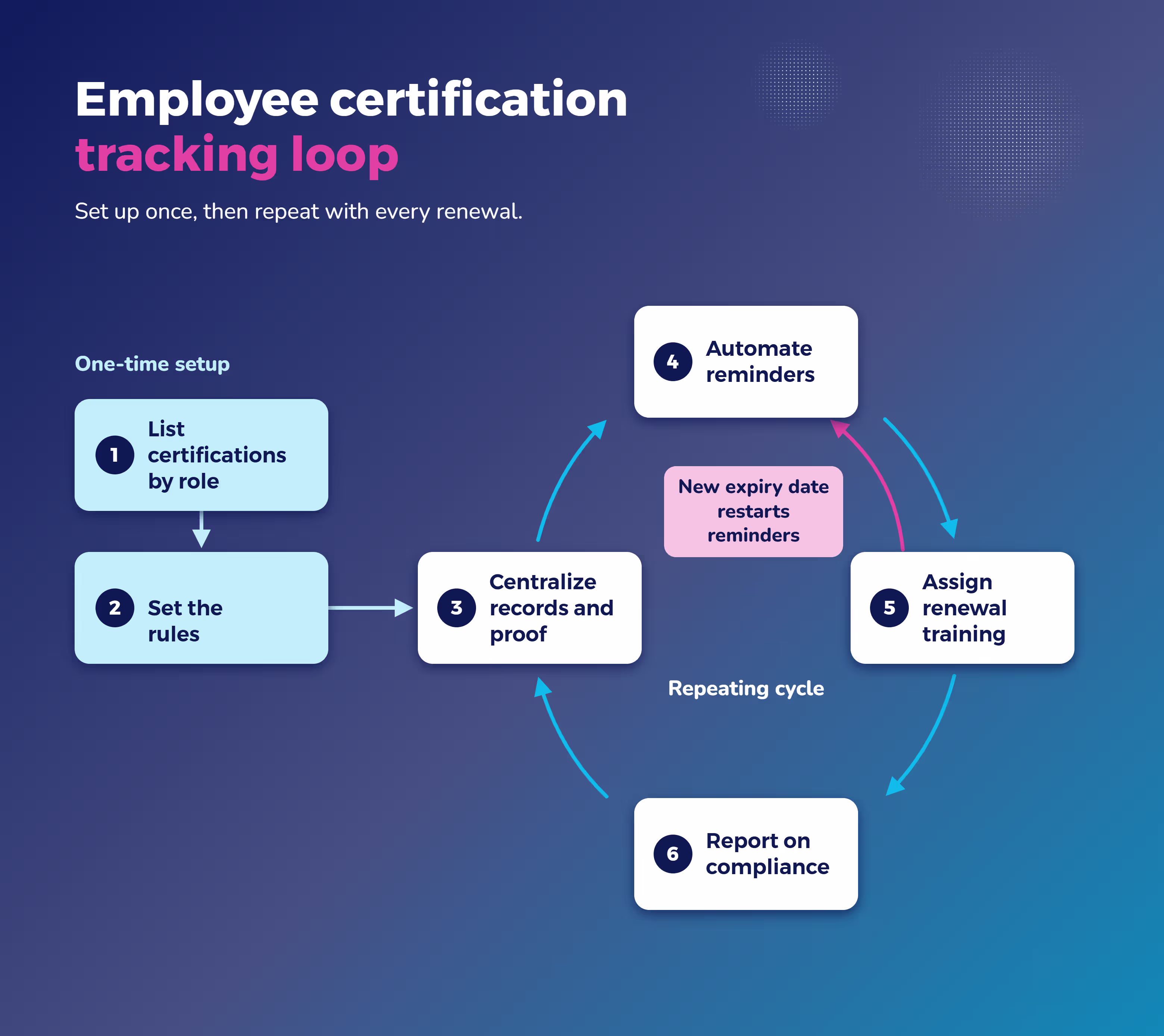 Employee certification tracking loop: two setup steps, then a repeating cycle of records, reminders, renewals, reports