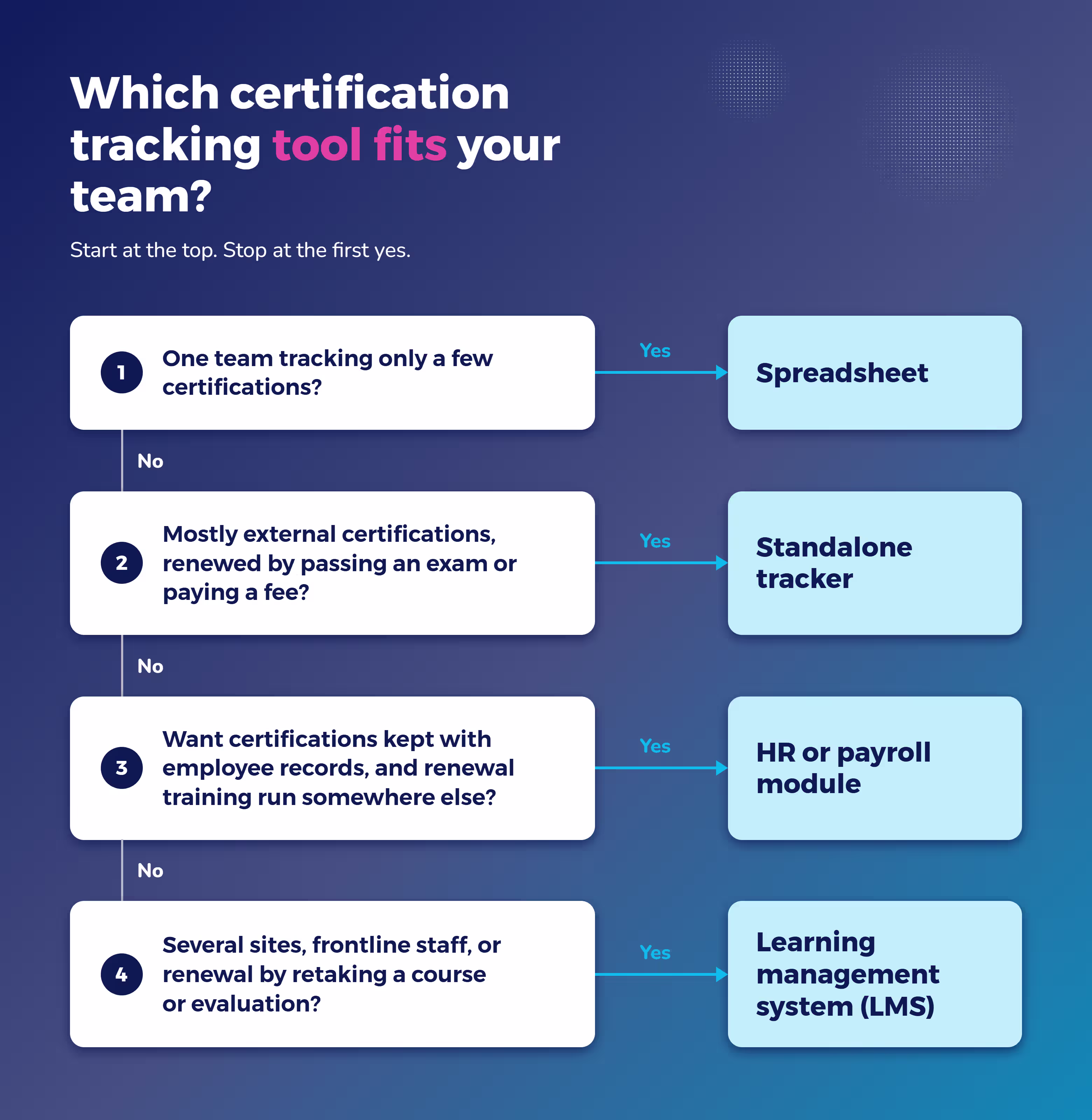 Decision tree for choosing an employee certification tracking tool: spreadsheet, standalone tracker, HR module, or LMS