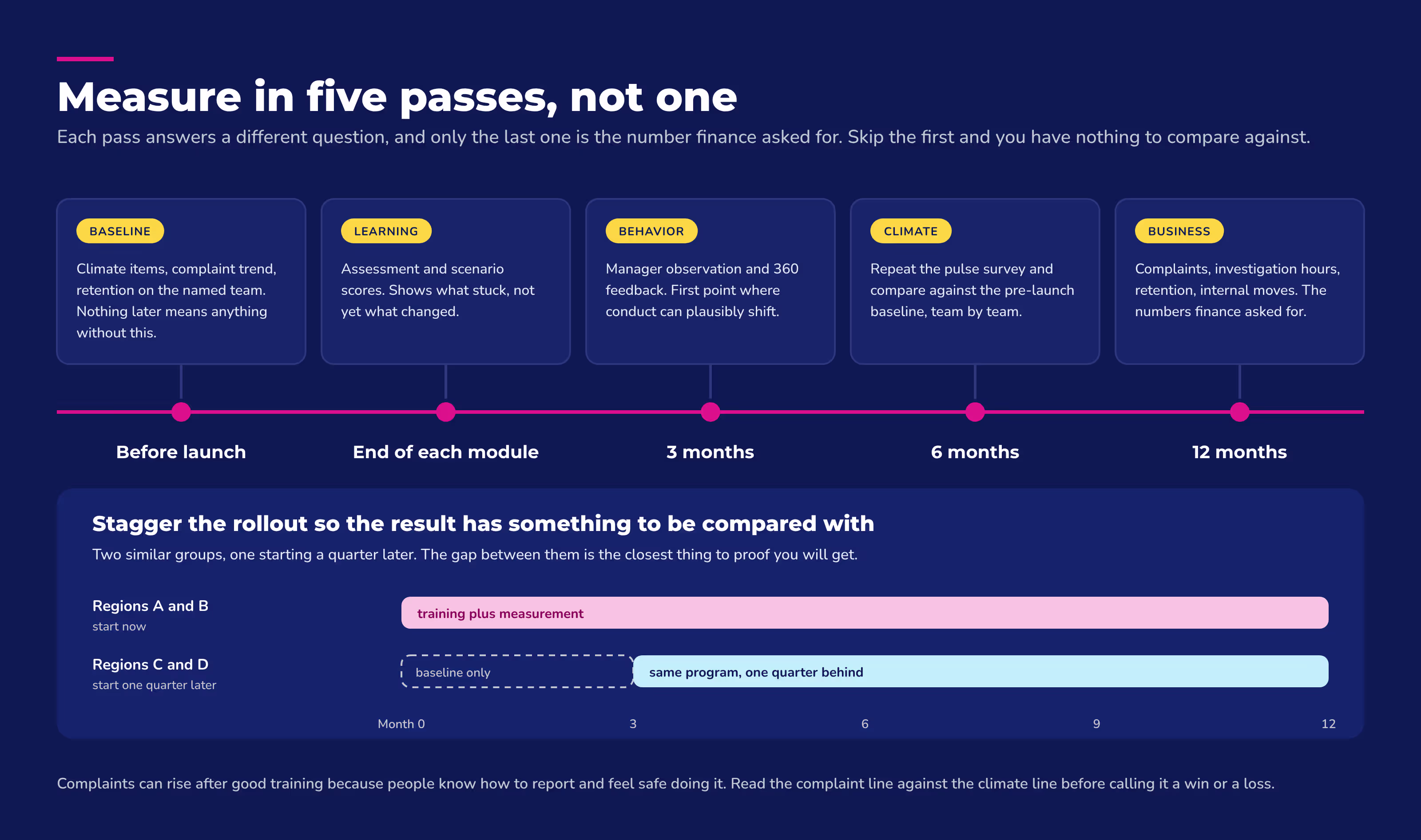 Training measurement timeline: baseline, learning, behavior, climate, and business passes from prelaunch to 12 months.