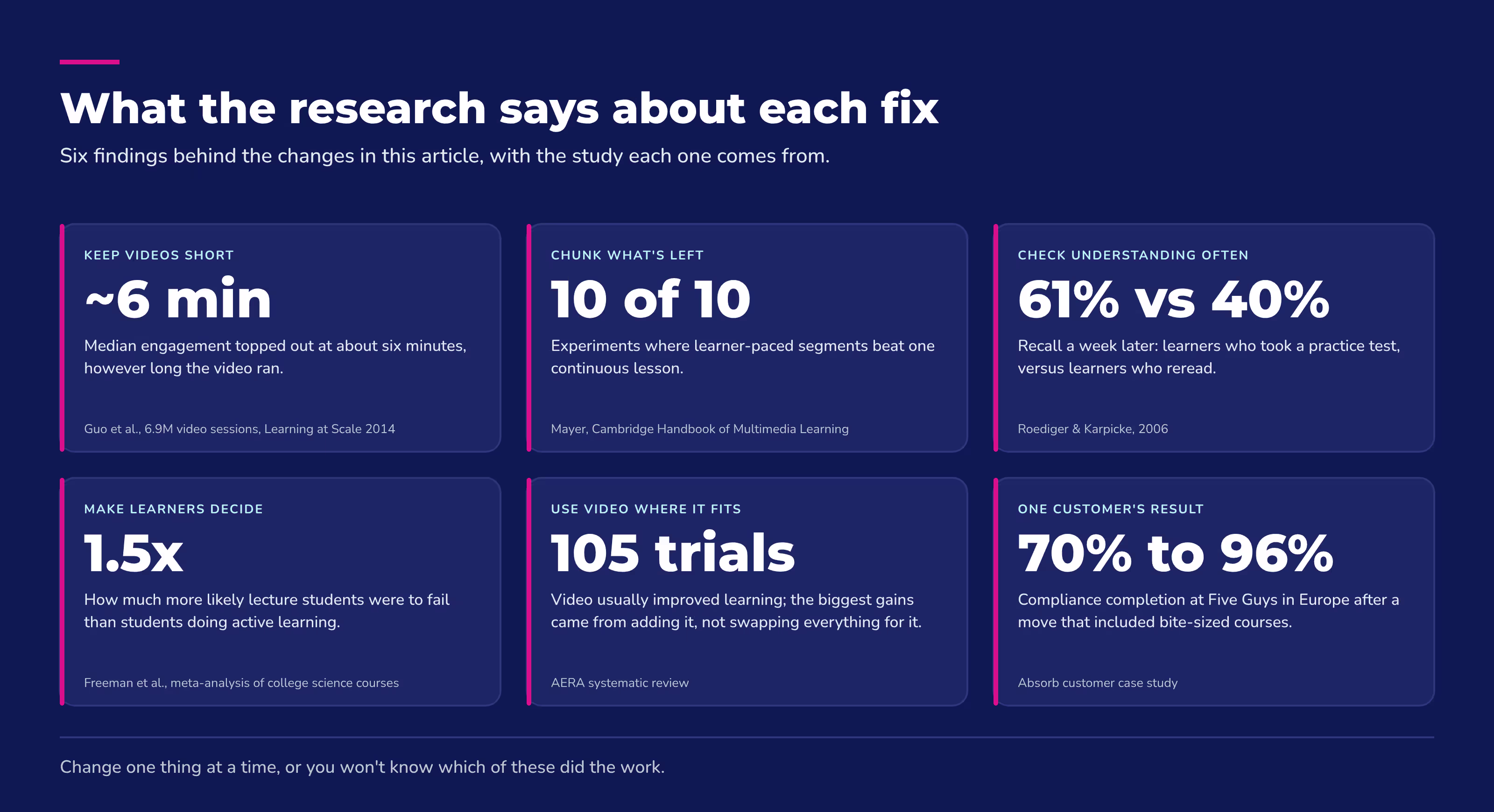 Research behind improving online courses: six-minute video limit, 61% vs 40% recall, 1.5x fail rate.
