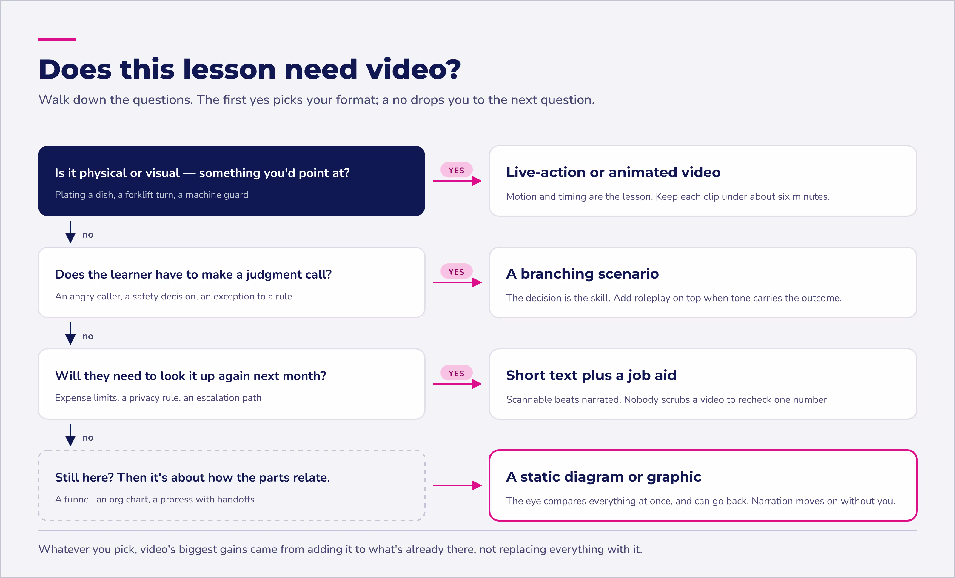 Does this lesson need video? A decision flow for improving online courses, from video to diagram.