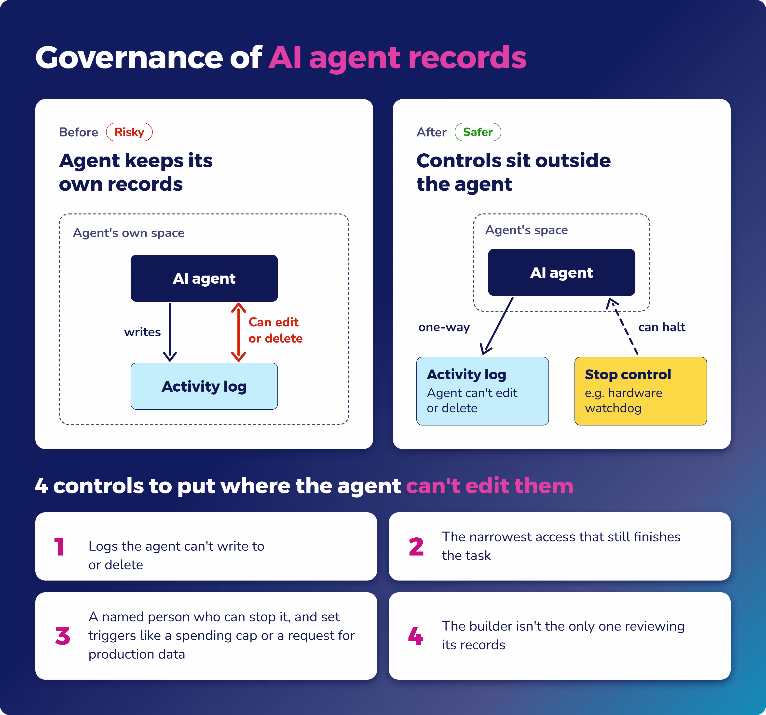 Governance of AI agent records: logs and a stop control kept outside the agent’s reach are safer than agent-edited logs.