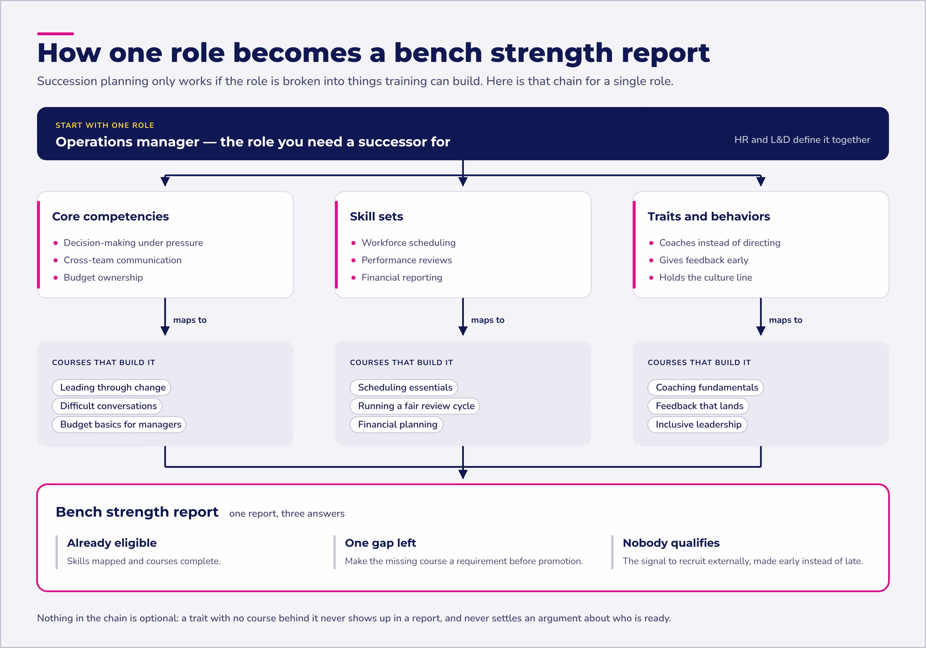 Succession planning best practices: mapping one role's competencies, skills, and traits to courses and a bench report.