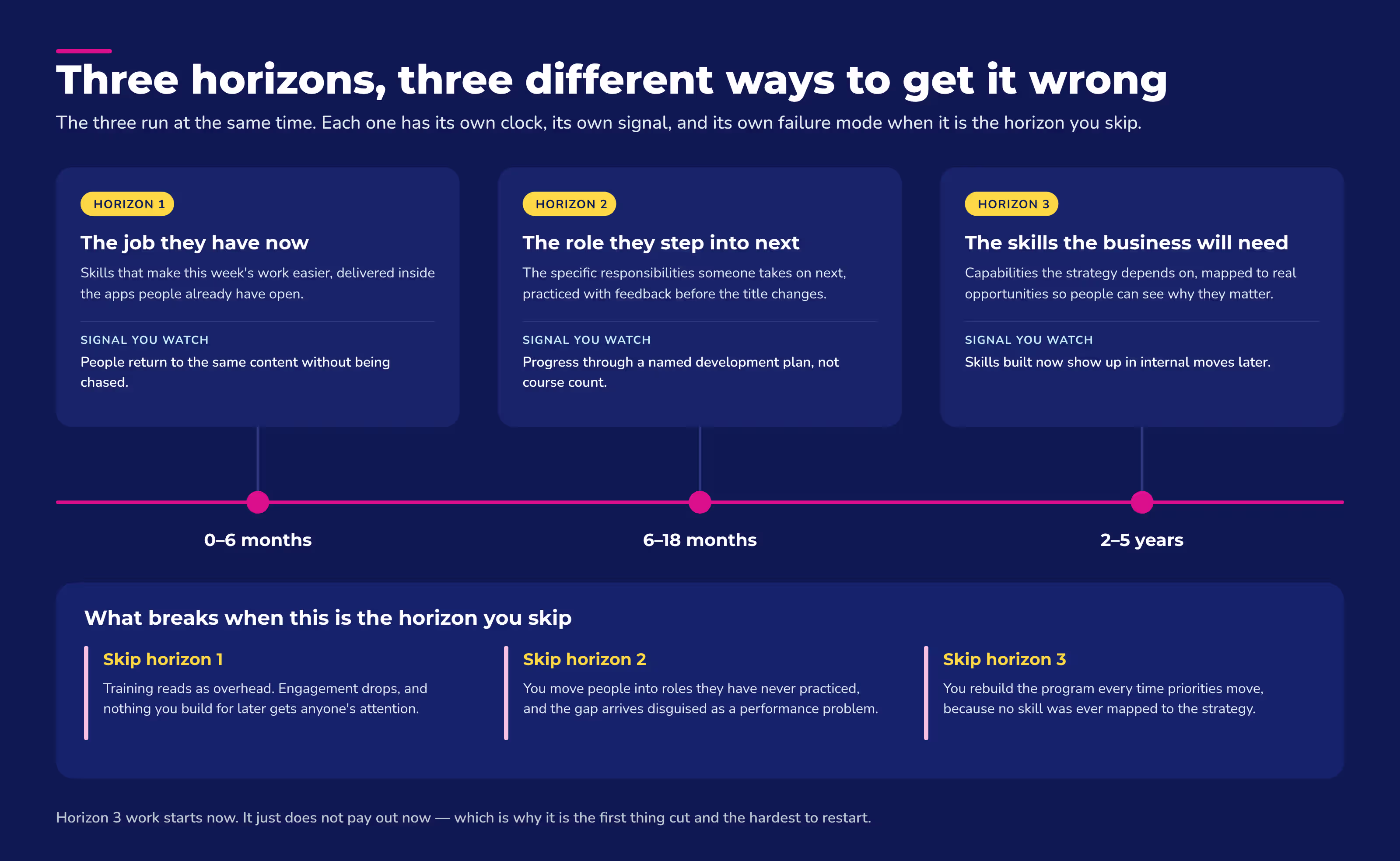 Learning and development best practices across three horizons, with the signal to watch and the failure mode for each.