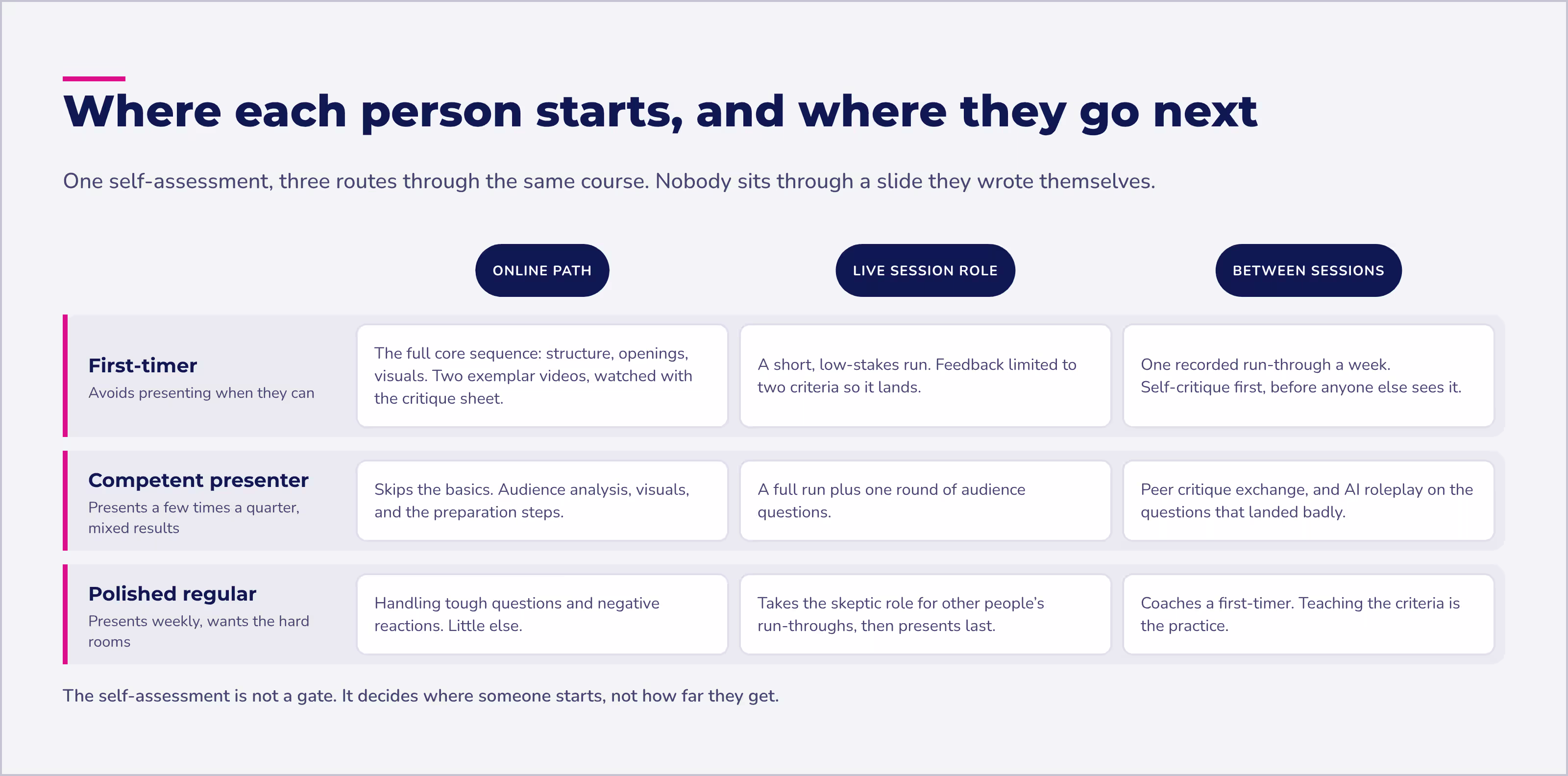 Presentation skills training routes: first-timer, competent, and polished presenters take different paths.