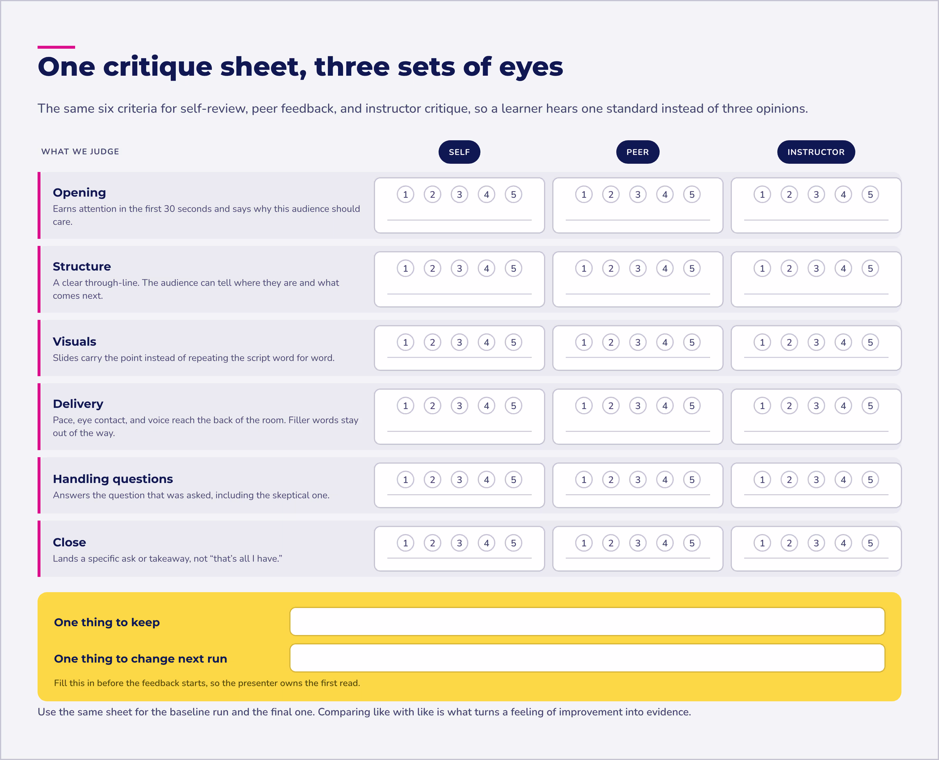 Presentation skills training critique sheet: six criteria rated 1 to 5 by self, peer, and instructor.