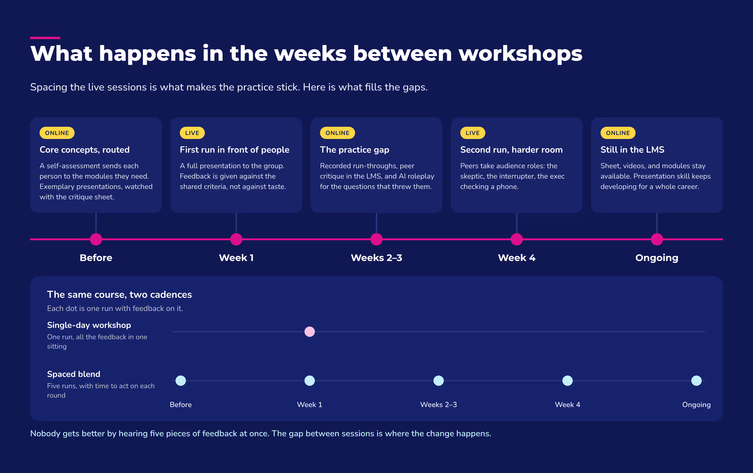 Presentation skills training timeline: online prep, two spaced live sessions, and practice in the gaps.