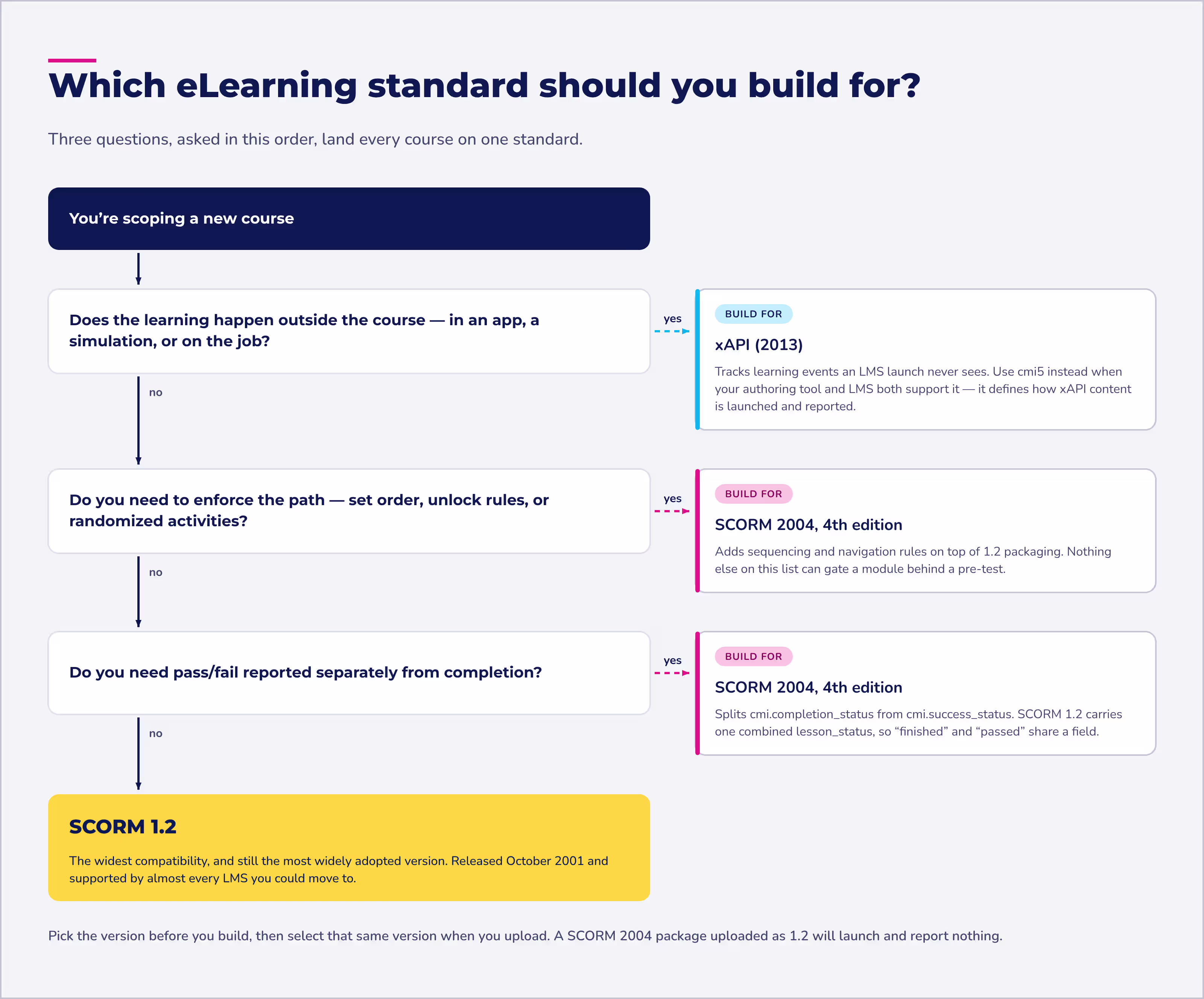 SCORM learning management system decision tree: three questions leading to SCORM 1.2, SCORM 2004, xAPI, or cmi5.