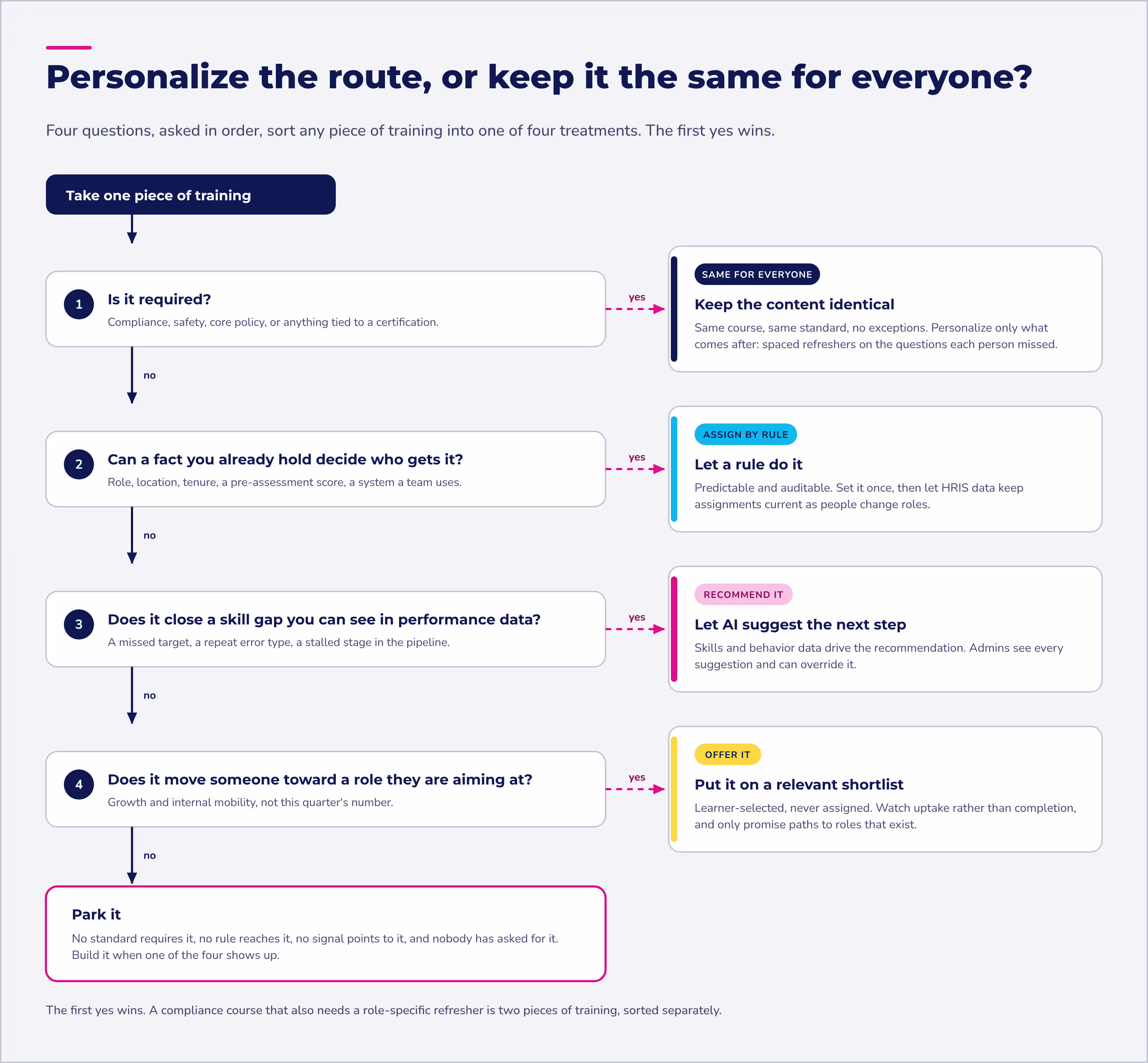 Personalized corporate learning decision tree: four questions sorting training into standard, rule-based, AI, or optional.