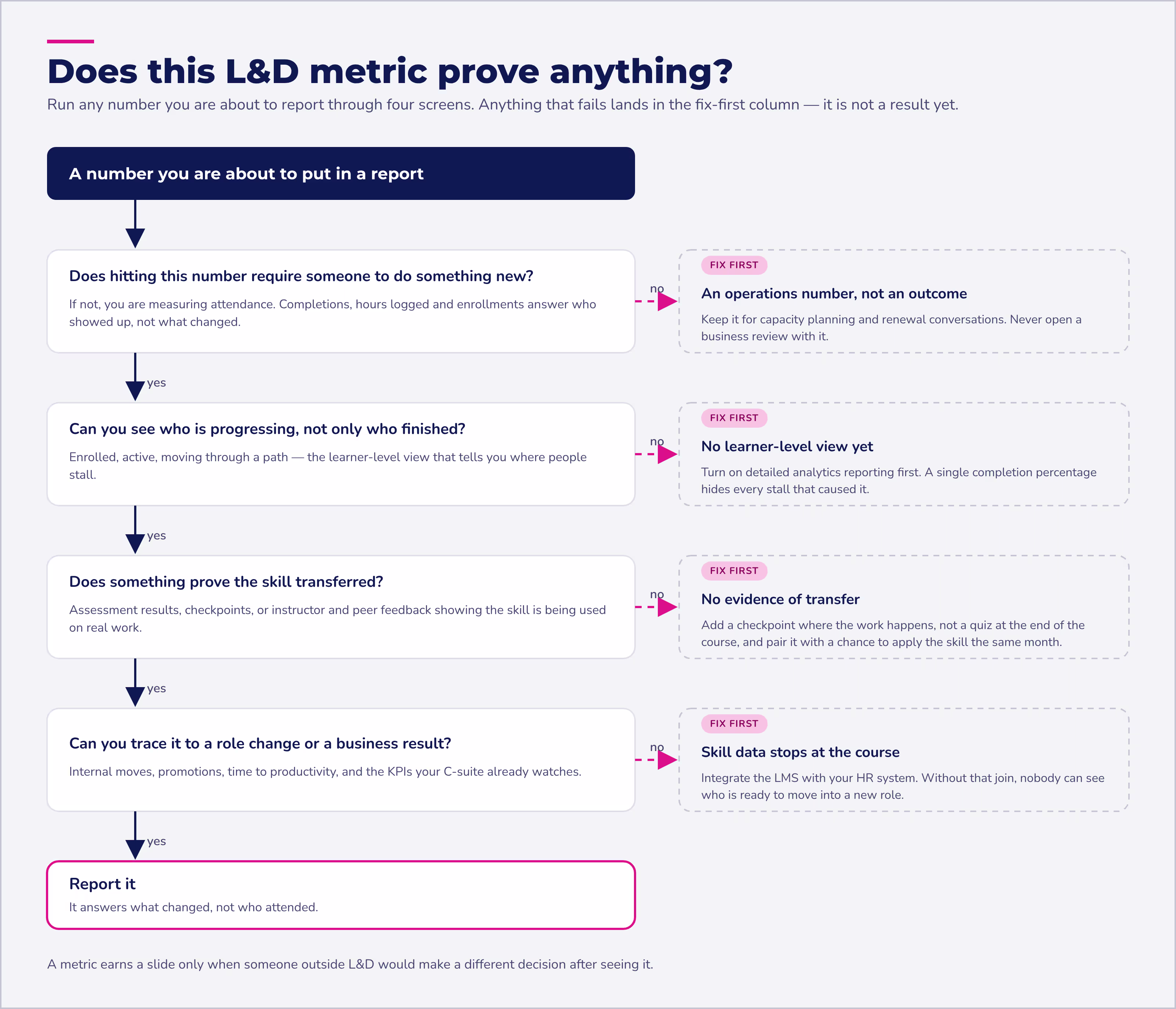 Learning and development best practices flowchart: four screens a metric must pass before it proves business impact.