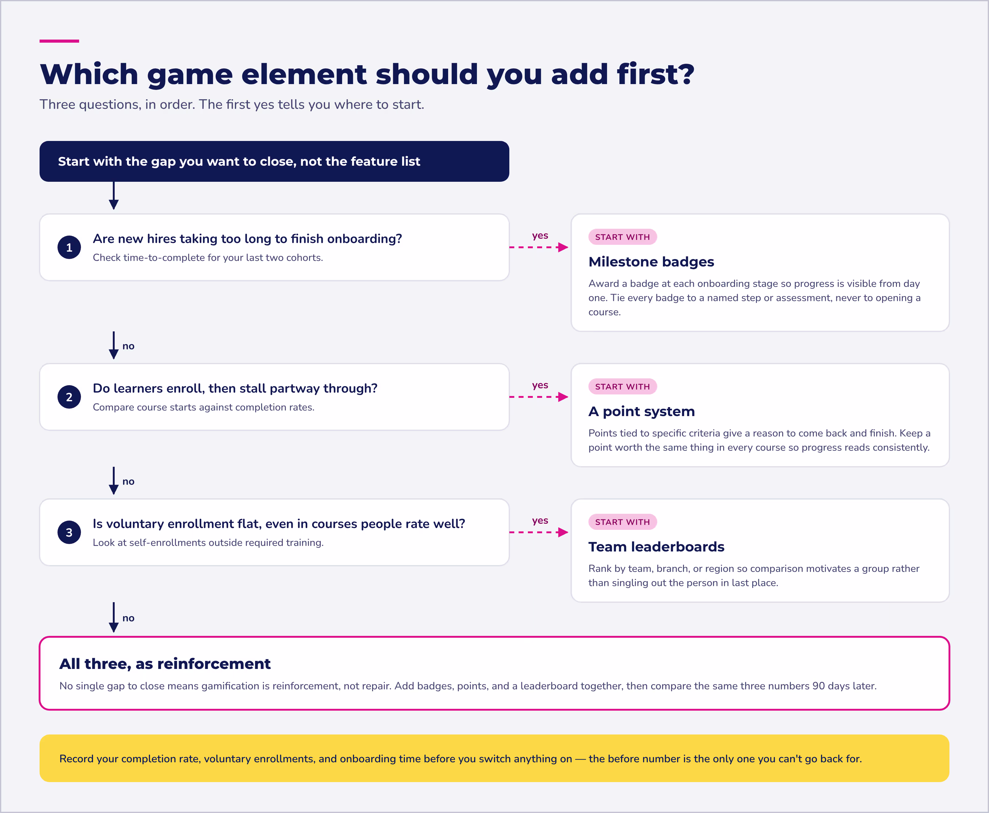 LMS gamification decision tree mapping onboarding, completion, and enrollment gaps to badges, points, leaderboards