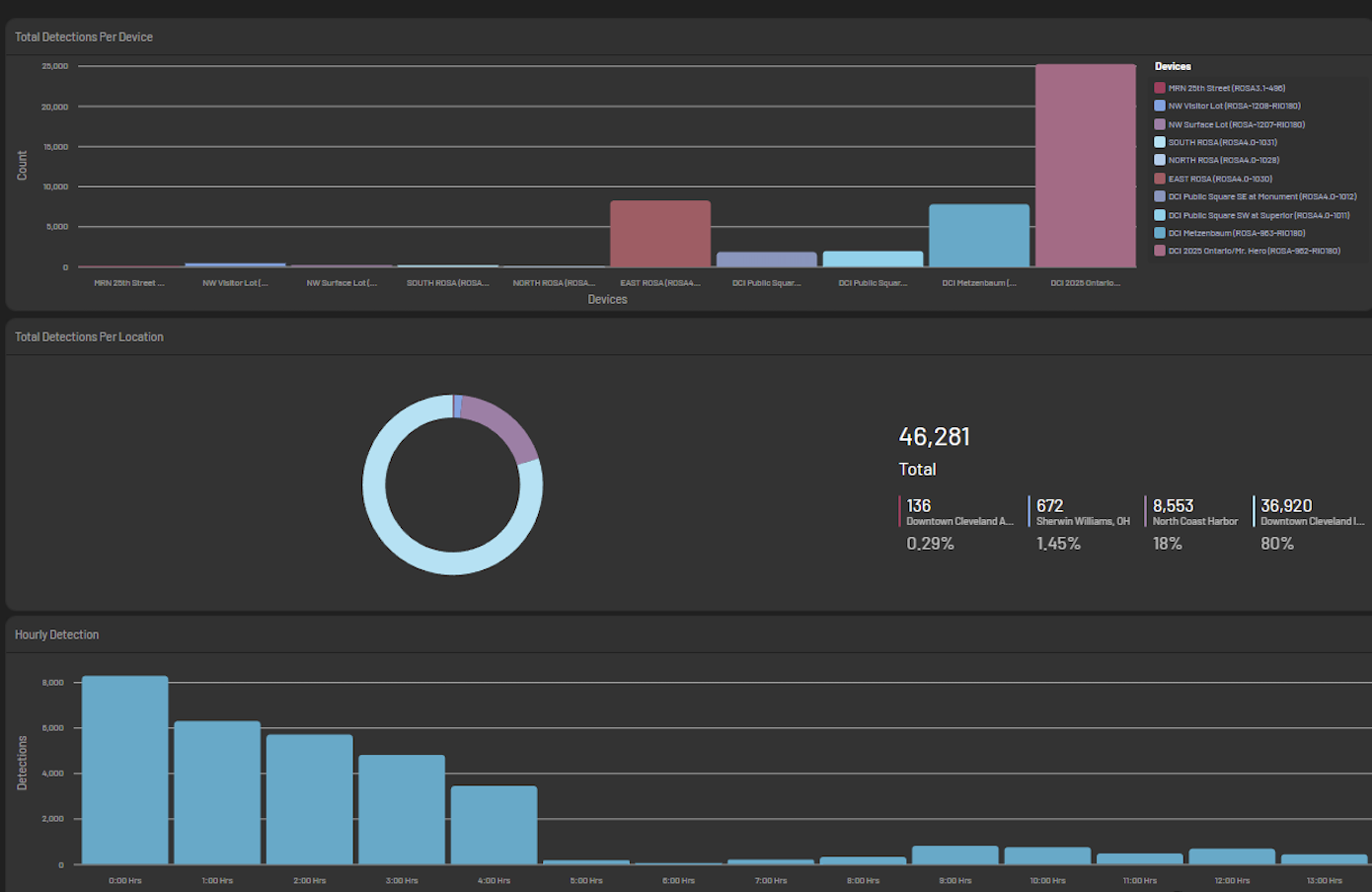 Dashboard showing detection counts by device, a location pie chart, and hourly detection bar graph.
