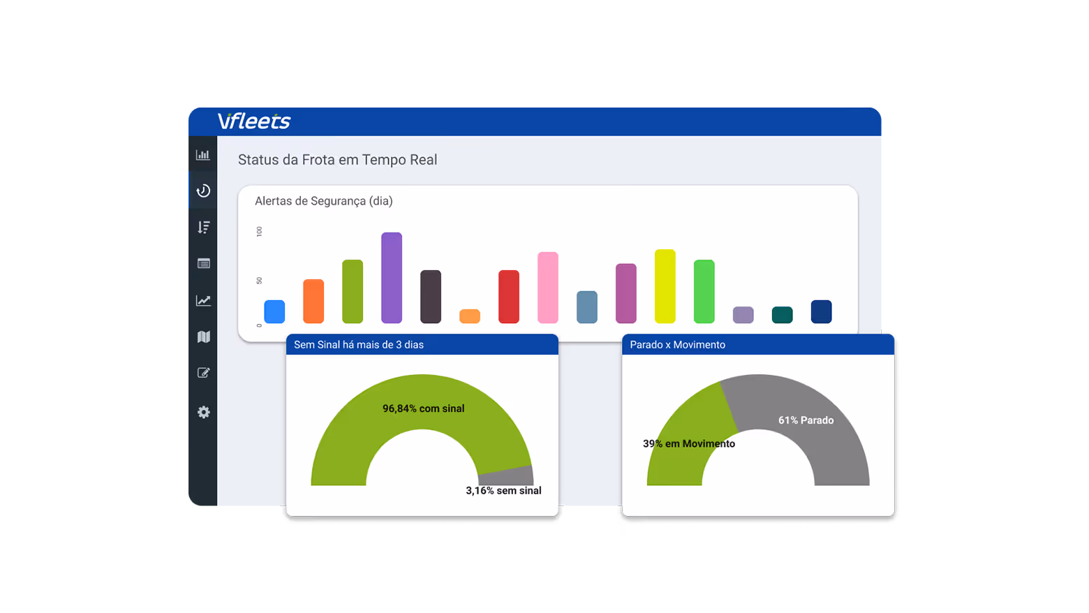 Dashboard de status da frota com gráfico de barras coloridas mostrando alertas diários, indicador semicircular com 96,84% de veículos com sinal e 3,16% sem sinal, e outro indicador mostrando 61% parados e 39% em movimento.
