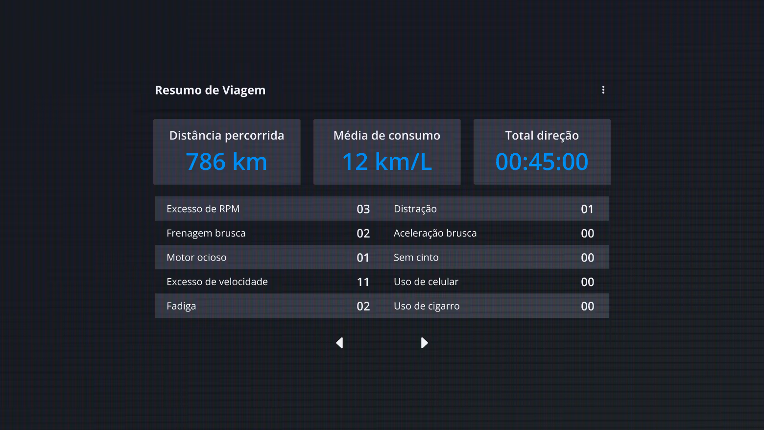 Resumo de viagem mostrando distância percorrida de 786 km, média de consumo de 12 km/L e tempo total de direção de 45 minutos, junto com uma lista de eventos como excesso de RPM, frenagem brusca, motor ocioso, excesso de velocidade, fadiga, distração, aceleração brusca, sem cinto, uso de celular e uso de cigarro com seus respectivos valores.