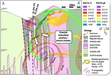 Title: Figure 4 - Description: Section through FS_DDH_016 at Albor (looking northwest) showing the high-grade breccia and deeper porphyry targets.