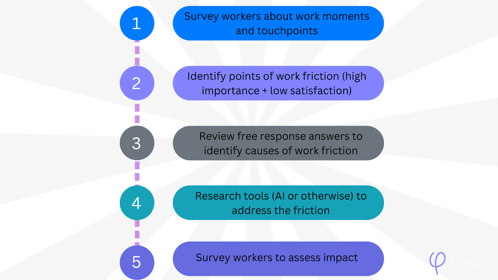 Flow chart with five steps outlined. Text reads: "Survey workers about work moments and touchpoints → Identify points of work friction (high importance + low satisfaction) → Review free response answers to identify causes of work friction → Research tools (AI or otherwise) to address the friction → Survey workers to assess impact."
