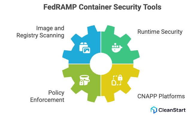 FedRAMP Container Security Requirements and Checklist Guide