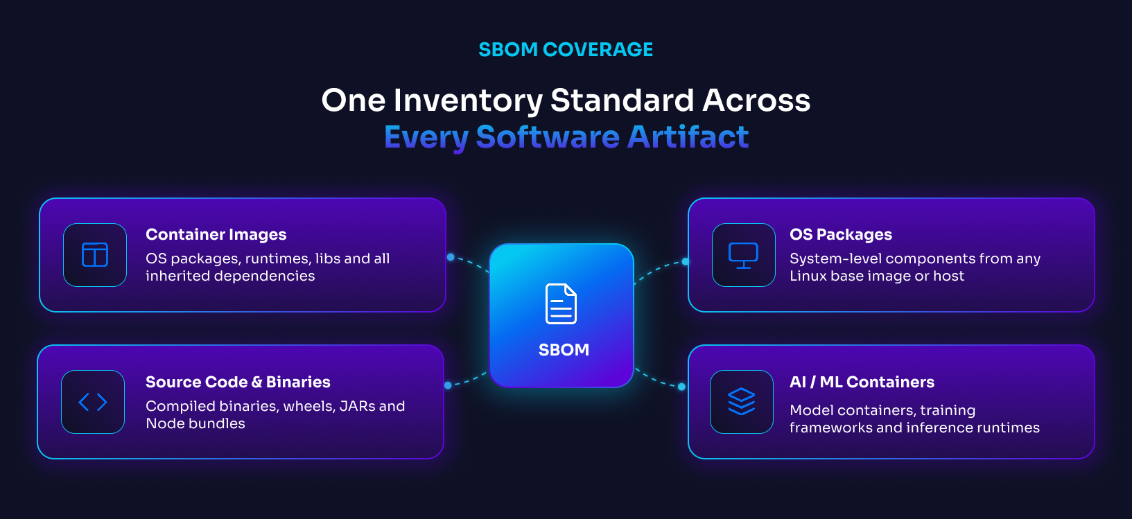 SBOM Coverage